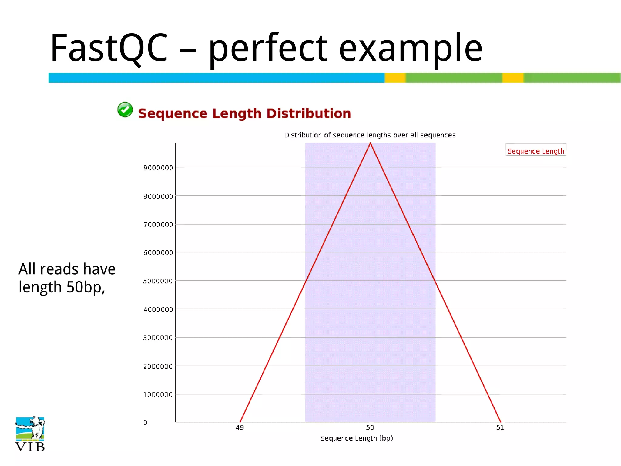 FastQC – perfect example

All reads have
length 50bp,

 
