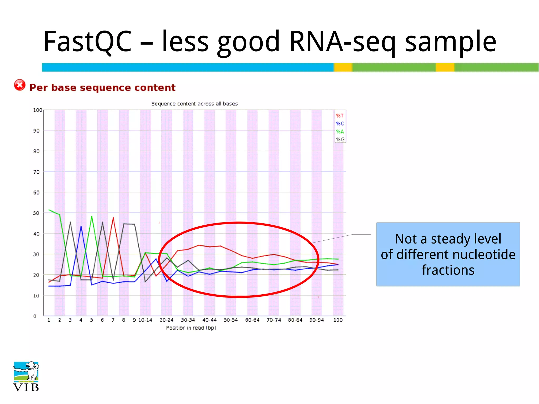 FastQC – less good RNA-seq sample

Not a steady level
of different nucleotide
fractions

 