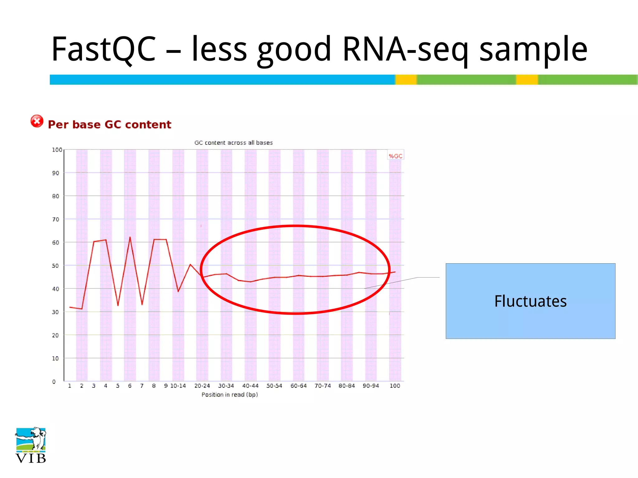 FastQC – less good RNA-seq sample

Fluctuates

 