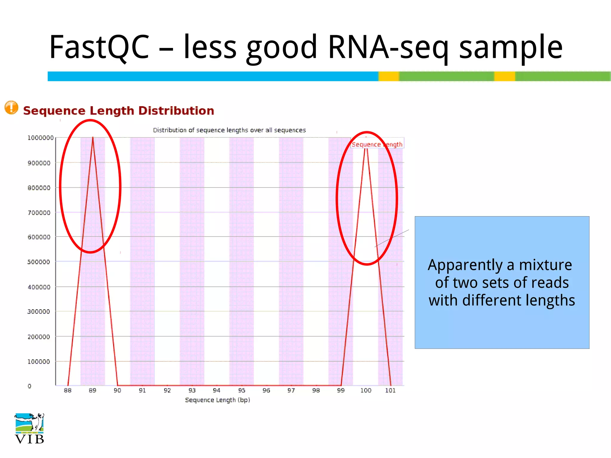 FastQC – less good RNA-seq sample

Apparently a mixture
of two sets of reads
with different lengths

 