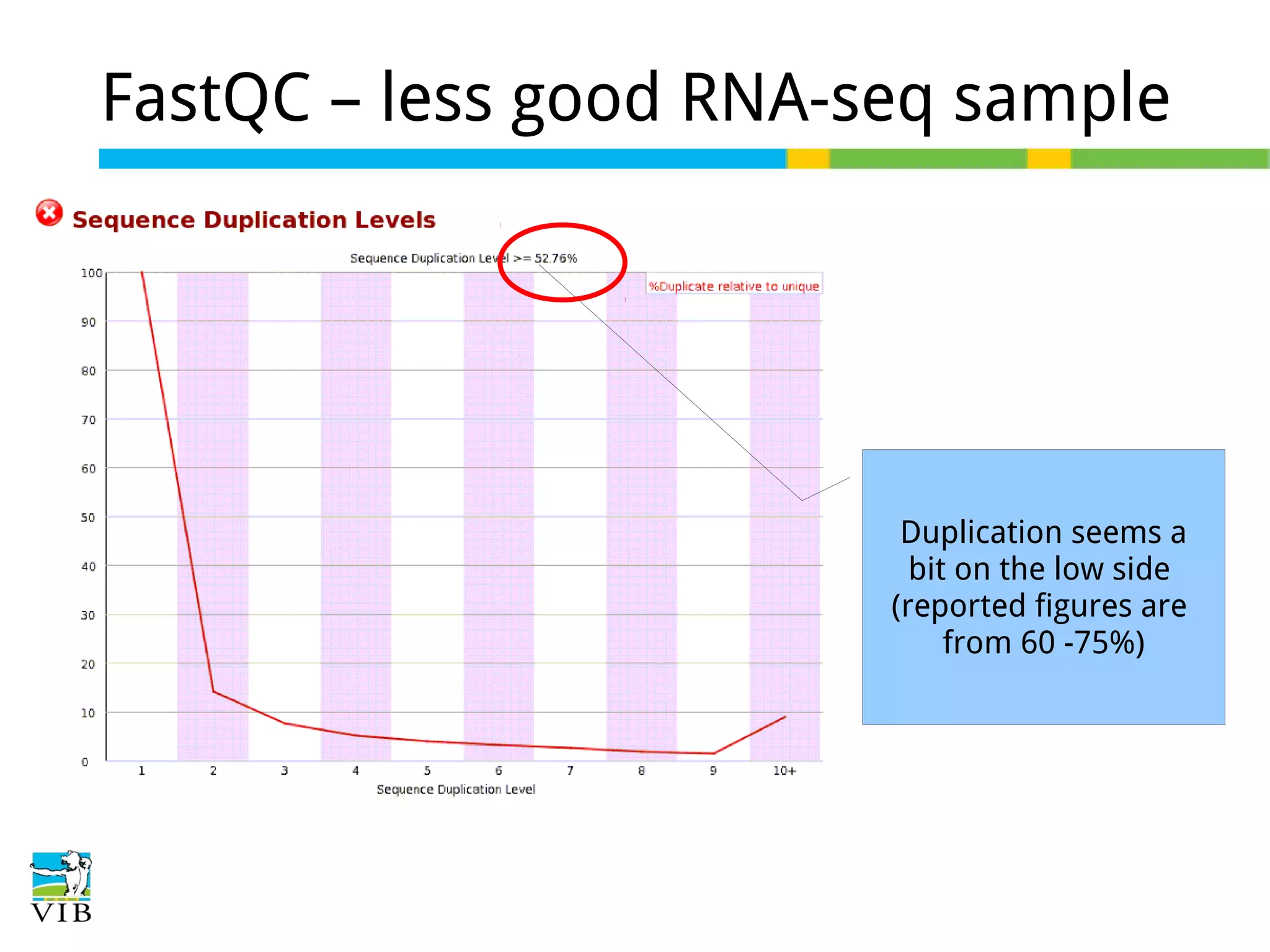 FastQC – less good RNA-seq sample

Duplication seems a
bit on the low side
(reported figures are
from 60 -75%)

 