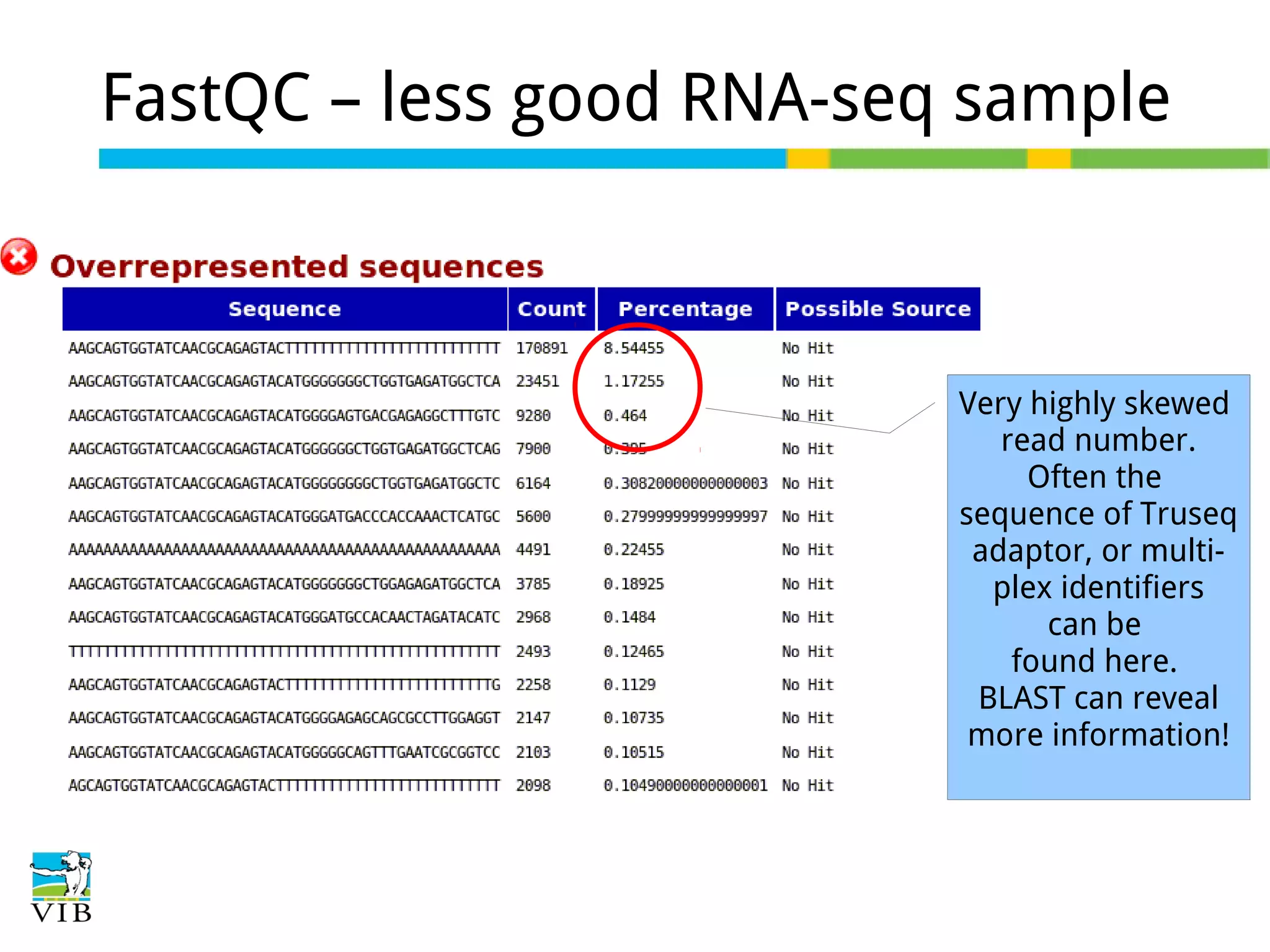 FastQC – less good RNA-seq sample

Very highly skewed
read number.
Often the
sequence of Truseq
adaptor, or multiplex identifiers
can be
found here.
BLAST can reveal
more information!

 