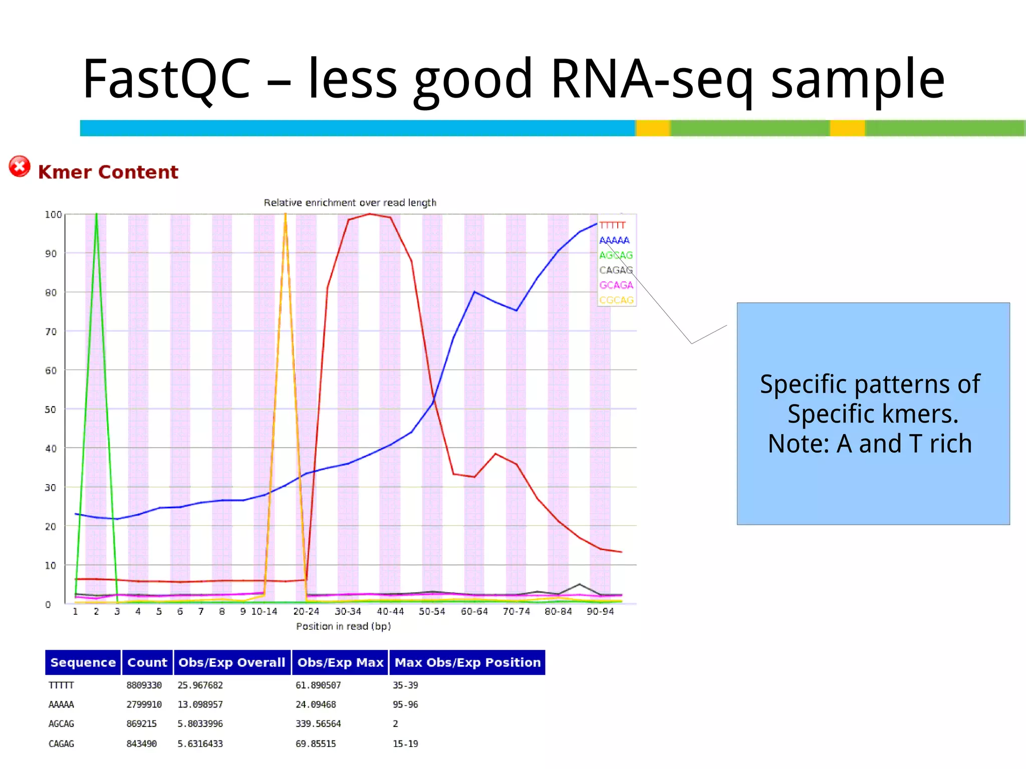 FastQC – less good RNA-seq sample

Specific patterns of
Specific kmers.
Note: A and T rich

 