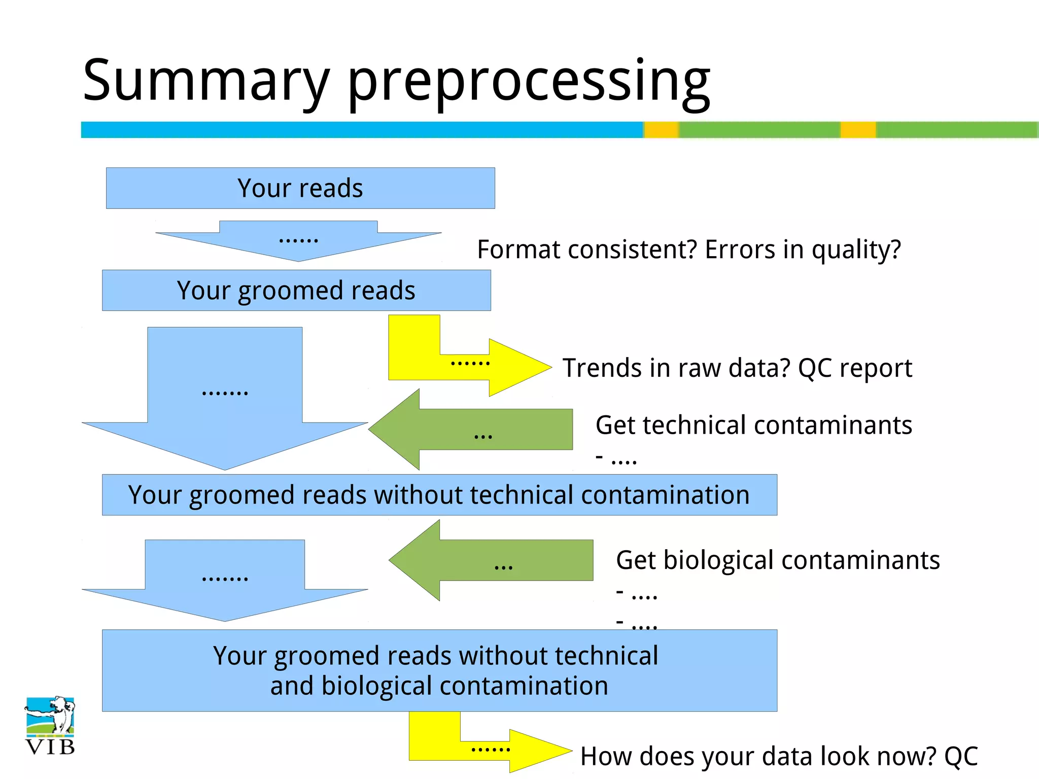 Summary preprocessing
Your reads
…...

Format consistent? Errors in quality?

Your groomed reads
Trends in raw data? QC report

...

…....

…...

Get technical contaminants
- ….

Your groomed reads without technical contamination
Get biological contaminants
- ….
- ….
Your groomed reads without technical
and biological contamination

…....

...

…...

How does your data look now? QC

 