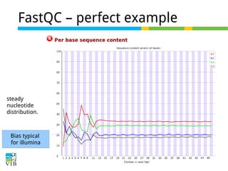 FastQC – perfect example

steady
nucleotide
distribution.

Bias typical
for illumina

 