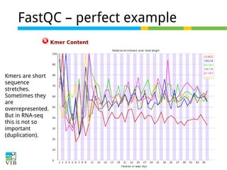 FastQC – perfect example

Kmers are short
sequence
stretches.
Sometimes they
are
overrepresented.
But in RNA-seq
this is not so
important
(duplication).

 