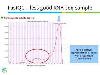 FastQC – less good RNA-seq sample

There is an overrepresentation of reads
with a low mean
quality score

 