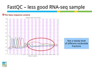 FastQC – less good RNA-seq sample

Not a steady level
of different nucleotide
fractions

 