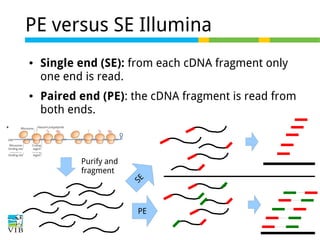 PE versus SE Illumina

●

Single end (SE): from each cDNA fragment only
one end is read.
Paired end (PE): the cDNA fragment is read from
both ends.

Purify and
fragment
SE

●

PE

 