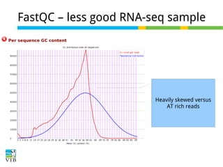 FastQC – less good RNA-seq sample

Heavily skewed versus
AT rich reads

 