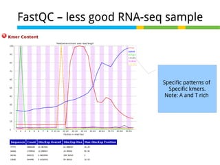 FastQC – less good RNA-seq sample

Specific patterns of
Specific kmers.
Note: A and T rich

 