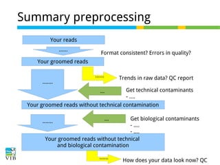 Summary preprocessing
Your reads
…...

Format consistent? Errors in quality?

Your groomed reads
Trends in raw data? QC report

...

…....

…...

Get technical contaminants
- ….

Your groomed reads without technical contamination
Get biological contaminants
- ….
- ….
Your groomed reads without technical
and biological contamination

…....

...

…...

How does your data look now? QC

 