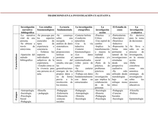 TRADICIONES EN LA INVESTIGACIÓN CUALITATIVA

Campos

Características

Investigación
narrativobibliográfica
-La narrativa
vital de una
persona.
-Se obtiene a
través
de
entrevistas.

Los estudios
fenomenológicos

La teoría
fundamentada

La investigación
etnográfica

-Se preocupa por
los
aspectos
esenciales
de
tipos
de
experiencia
o
conciencia.
- Enfatiza los
-Aparición del aspectos
método
individuales
y
bibliográfico
subjetivos de la
experiencia.
- Estudia cómo es
la vivencia para
una persona en el
aula.

-Se
construye
sobre
una
recogida
y
análisis de datos
sistemáticos.
-Las
proposiciones
teóricas
se
postulan
al
inicio
del
estudio, sino que
las
generalizaciones
emergen de los
propios datos y
no de forma
previa
a
la
recolección de
los mismos.

-Carácter holista
-Condición
naturalista
-Usa
la
vía
inductiva
-Carácter
fenomenológico
-Los
datos
aparecen
contextualizados
-Libre juicio de
valor
-Su
carácter
reflexivo
-Trabaja con datos
fundamentalmente
con datos no
estructurados

-Antropología.
-Sociología.
-Psicología
Social
-Pedagogía.

-filosofía
- pedagogía

-Pedagogía
-Enfermería
-Educación
-ciencias
sociales

-Pedagogía
-Antropología
- Historia
-Sociología

La
investigación
acción
-Practica
y
Crítica
-Una espiral de
cambio
-Implica
la
transformación
y mejora la
realidad
educativa y/o
social
-Parte de la
práctica,
de
problemas
prácticos
-Es
una
investigación
que implica la
colaboración
de
de
las
personas
-Sociología
-Historia
-Pedagogía
-Psicología

El Estudio de
casos
-Particularista
-Descriptivo
-Heurístico
-Inductivo
-Representa la
forma
más
pertinente
y
natural de las
investigaciones
orientadas
desde
una
perspectiva
cualitativa
-Ha
sido
utilizado desde
metodologías
bajo
un
enfoque mono
tético
-Pedagogía
-Ciencias
Sociales
-Sociología

La
investigación
evaluativa
-Es decisiva
para la toma
de decisiones
-Se lleva a
cabo en un
proceso
de
investigación,
en la misma
acción.
-Debe
concebirse
como
una
autentica
estrategia de
investigación
sobre
los
procesos
educativos.
-Filosofía
-Política
Epistemología

 