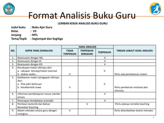 Format Analisis Buku Guru
LEMBAR KERJA ANALISIS BUKU GURU

Judul buku
Kelas
Jenjang
Tema/Topik

: Buku Ajar Guru
: VII
: MTs
: Segiempat dan Segitiga

NO.

ASPEK YANG DIANALISIS

1.
2.
3.
4.

Kesesuaian dengan SKL
Kesesuaian dengan KI
Kesesuaian dengan KD
Kecukupan materi ditinjau dari:
a. cakupan konsep/materi esensial
b. alokasi waktu.
Kedalaman materi pengayaan ditinjau
dari:
a. Pola pikir keilmuan
b. Karakteristik siswa

5.

6.
7.
8.
9.

Informasi pembelajaran sesuai standar
proses
Penerapan Pendekatan Scientific
Penilaian Autentik dan Bahan
Remedial Teaching
Kolom interaksi antara guru dengan
orangtua

HASIL ANALISIS
TIDAK
TERPENUHI
TERPENUHI
TERPENUHI
SEBAGIAN
V
V
V

TINDAK LANJUT HASIL ANALISIS

V
V

Perlu ada pembatasan materi

V
V

Perlu pemberian motivasi dan
stimulus
V
V
V

V

Perlu adanya remidial teaching
Perlu ditambahkan kolom interaksi
1

 