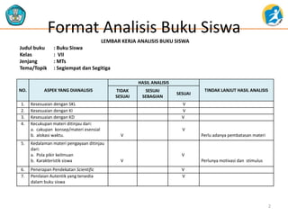 Format Analisis Buku Siswa
LEMBAR KERJA ANALISIS BUKU SISWA

Judul buku
Kelas
Jenjang
Tema/Topik

: Buku Siswa
: VII
: MTs
: Segiempat dan Segitiga
HASIL ANALISIS

NO.
1.
2.
3.
4.

5.

6.
7.

ASPEK YANG DIANALISIS
Kesesuaian dengan SKL
Kesesuaian dengan KI
Kesesuaian dengan KD
Kecukupan materi ditinjau dari:
a. cakupan konsep/materi esensial
b. alokasi waktu.
Kedalaman materi pengayaan ditinjau
dari:
a. Pola pikir keilmuan
b. Karakteristik siswa
Penerapan Pendekatan Scientific
Penilaian Autentik yang tersedia
dalam buku siswa

TIDAK
SESUAI

SESUAI
SEBAGIAN

SESUAI

TINDAK LANJUT HASIL ANALISIS

V
V
V
V
V

Perlu adanya pembatasan materi

V
V

Perlunya motivasi dan stimulus
V
V

2

 
