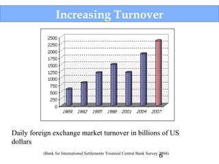 Increasing Turnover

Daily foreign exchange market turnover in billions of US
dollars
(Bank for International Settlements Triennial Central Bank Survey 2004)

6

 