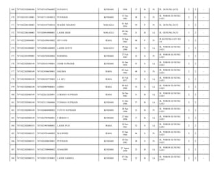 169

7471022102080306

7471025107960002

SUFIANTI

KENDARI

1996

17

B

Pr

JL. GUNUNG JATI/

2

2

-

170

7471022105120001

7471027112850012

PUTRIANI

KENDARI

31 Des
1985

28

S

Pr

JL. POROS GUNUNG
JATI/

2

2

-

171

7471022206100003

7471024107540016

WAODE NDAANO

MASALILI

01 Juli
1954

59

P

Pr

JL. GUNUNG JATI/

1

2

-

172

7471022206100003

7471020910900001

LAODE DEDI

MASALILI

09 Okt
1992

21

B

Lk

JL. GUNUNG JATI/

1

2

-

173

7471022209080003

7471026309650002

SITI USNI

RAHA

23 Sep
1965

48

P

Pr

JL GUNUNG JATI NO
18/

1

2

-

174

7471022301090005

7471020901800002

LAODE GUSTI

MASALILI

09 Jan
1980

34

S

Lk

JL. POROS GUNUNG
JATI/

1

2

-

175

7471022301090005

7471026702820002

ROSMINA

KENDARI

27 Feb
1982

32

S

Pr

JL. POROS GUNUNG
JATI/

1

2

-

176

7471022302080349

7471020101590001

JANIR SUPRIADI

KENDARI

01 Jan
1959

55

S

Lk

JL. POROS GUNUNG
JATI/

2

2

-

177

7471022302080349

7471024506650001

HALIMA

RAHA

05 Juni
1965

48

S

Pr

JL. POROS GUNUNG
JATI/

2

2

-

178

7471022302080349

7471020102770003

LA AFU

RAHA

01 Feb
1977

37

S

Lk

JL. POROS GUNUNG
JATI/

2

2

-

179

7471022302080349

7471020907800001

LIONO

RAHA

09 Juli
1980

33

S

Lk

JL. POROS GUNUNG
JATI/

2

2

-

180

7471022302080349

7471022612820001

LUKMAN SUPRIADI

RAHA

26 Des
1982

31

B

Lk

JL. POROS GUNUNG
JATI/

2

2

-

181

7471022302080349

7471023112860006

YUSMAN SUPRIADI

KENDARI

31 Des
1986

27

B

Lk

JL. POROS GUNUNG
JATI/

2

2

-

182

7471022302080349

7471026804900002

YUYUN SUPRIADI

KENDARI

28 Apr
1990

23

B

Pr

JL. POROS GUNUNG
JATI/

2

2

-

183

7471022302080349

7471022705960001

FARMAN S

KENDARI

27 Mei
1996

17

B

Lk

JL. POROS GUNUNG
JATI/

2

2

-

184

7471022302080353

7471021907600001

LAODE PUJI

RAHA

18 Nov
1961

52

S

Lk

JL. POROS GUNUNG
JATI/

2

2

-

185

7471022302080353

7471024701680002

WA RINDU

RAHA

07 Jan
1968

46

S

Pr

JL. POROS GUNUNG
JATI/

2

2

-

186

7471022302080353

7471026308850001

PUTRIANI

KENDARI

10 Des
1985

28

S

Pr

JL. POROS GUNUNG
JATI/

2

2

-

187

7471022302080353

7471022708900002

JUNAEDIN

KENDARI

27 Agust
1990

23

B

Lk

JL. POROS GUNUNG
JATI/

2

2

-

188

7471022302080353

7471020512930001

LAODE SAMSUL

KENDARI

07 Okt
1991

22

B

Lk

JL. POROS GUNUNG
JATI/

2

2

-

 