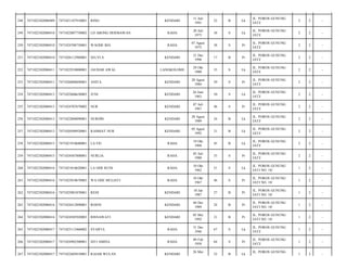 KENDARI

11 Juli
1991

22

B

Lk

JL. POROS GUNUNG
JATI/

2

2

-

LD ABONG HERMAWAN

RAHA

20 Juli
1975

38

S

Lk

JL. POROS GUNUNG
JATI/

2

2

-

7471024708750001

WAODE BIA

RAHA

07 Agust
1975

38

S

Pr

JL. POROS GUNUNG
JATI/

2

2

-

7471022302080410

7471026112960001

SELVI.A

KENDARI

21 Des
1996

17

B

Pr

JL. POROS GUNUNG
JATI/

2

2

-

252

7471022302080411

7471022910800001

JAUHAR AWAL

LANGKOLOME

29 Okt
1980

33

S

Lk

JL. POROS GUNUNG
JATI/

2

2

-

253

7471022302080411

7471026808840001

ANITA

KENDARI

28 Agust
1984

29

S

Pr

JL. POROS GUNUNG
JATI/

2

2

-

254

7471022302080413

7471022606630003

JUNI

KENDARI

26 Juni
1963

50

S

Lk

JL. POROS GUNUNG
JATI/

2

2

-

255

7471022302080413

7471024707670002

NUR

KENDARI

07 Juli
1967

46

S

Pr

JL. POROS GUNUNG
JATI/

2

2

-

256

7471022302080413

7471022808890001

NURDIN

KENDARI

28 Agust
1989

24

B

Lk

JL. POROS GUNUNG
JATI/

2

2

-

257

7471022302080413

7471020508920001

RAHMAT NUR

KENDARI

05 Agust
1992

21

B

Lk

JL. POROS GUNUNG
JATI/

2

2

-

258

7471022302080415

7471021910680001

LA FIU

RAHA

19 Okt
1968

45

B

Lk

JL. POROS GUNUNG
JATI/

2

2

-

259

7471022302080415

7471024507800001

NURLIA

RAHA

05 Juli
1980

33

S

Pr

JL. POROS GUNUNG
JATI/

2

2

-

260

7471022302080416

7471021010620001

LA ODE RUNI

RAHA

10 Okt
1962

51

S

Lk

JL. POROS GUNUNG
JATI NO. 18/

1

2

-

261

7471022302080416

7471025010670003

WA ODE MULIATI

RAHA

10 Okt
1967

46

S

Pr

JL. POROS GUNUNG
JATI NO. 18/

1

2

-

262

7471022302080416

7471025001870001

RENI

KENDARI

10 Jan
1987

27

B

Pr

JL. POROS GUNUNG
JATI NO. 18/

1

2

-

263

7471022302080416

7471024412890001

ROSNI

KENDARI

04 Des
1989

24

B

Pr

JL. POROS GUNUNG
JATI NO. 18/

1

2

-

264

7471022302080416

7471024505920003

RISNAWATI

KENDARI

05 Mei
1992

21

B

Pr

JL. POROS GUNUNG
JATI NO. 18/

1

2

-

265

7471022302080417

7471023112460002

SYAIFUL

RAHA

31 Des
1946

67

S

Lk

JL. POROS GUNUNG
JATI/

1

2

-

266

7471022302080417

7471024902500001

SITI AMINA

RAHA

09 Feb
1950

64

S

Pr

JL. POROS GUNUNG
JATI/

1

2

-

267

7471022302080417

7471022605810001

RAJAB WULAN

32

B

Lk

1

2

-

248

7471022302080409

7471021107910001

RINO

249

7471022302080410

7471022007750002

250

7471022302080410

251

KENDARI

26 Mei

JL. POROS GUNUNG

 