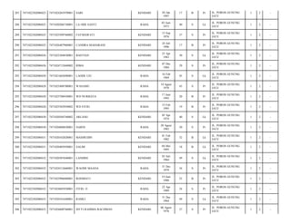KENDARI

02 Jan
1997

17

B

Pr

JL. POROS GUNUNG
JATI/

1

2

-

RAHA

02 Juni
1973

40

S

Lk

JL. POROS GUNUNG
JATI/

1

2

-

FATMAWATI

KENDARI

15 Sep
1976

37

S

Pr

JL. POROS GUNUNG
JATI/

1

2

-

7471026407960001

CANDRA MAHARANI

KENDARI

24 Juli
1996

17

B

Pr

JL. POROS GUNUNG
JATI/

1

2

-

7471022302080426

7471022304830001

BASTIAN

KENDARI

23 Apr
1983

30

S

Lk

JL. POROS GUNUNG
JATI/

1

2

-

292

7471022302080426

7471024712840002

RIMA

KENDARI

07 Des
1984

29

S

Pr

JL. POROS GUNUNG
JATI/

1

2

-

293

7471022302080428

7471021602690001

LAODE UJU

RAHA

16 Feb
1969

45

S

Lk

JL. POROS GUNUNG
JATI/

1

2

-

294

7471022302080428

7471025408700001

WASAMU

RAHA

14 Agust
1970

43

S

Pr

JL. POROS GUNUNG
JATI/

1

2

-

295

7471022302080428

7471025706930001

WD NURBAYA

RAHA

17 Juni
1993

20

B

Pr

JL. POROS GUNUNG
JATI/

1

2

-

296

7471022302080428

7471025502950002

WD FITRI

RAHA

15 Feb
1995

19

B

Pr

JL. POROS GUNUNG
JATI/

1

2

-

297

7471022302080430

7471020504740002

ARLANG

KENDARI

05 Apr
1974

40

S

Lk

JL. POROS GUNUNG
JATI/

1

2

-

298

7471022302080430

7471026808830001

NARNI

RAHA

28 Agust
1983

30

S

Pr

JL. POROS GUNUNG
JATI/

1

2

-

299

7471022302080431

7471020102820001

MASMUDIN

KENDARI

01 Feb
1982

32

B

Lk

JL. POROS GUNUNG
JATI/

1

2

-

300

7471022302080431

7471020405950001

SALIM

KENDARI

04 Mei
1995

18

B

Lk

JL. POROS GUNUNG
JATI/

1

2

-

301

7471022302080432

7471020307640001

LANDISE

KENDARI

03 Juli
1964

49

S

Lk

JL. POROS GUNUNG
JATI/

1

2

-

302

7471022302080432

7471024312660001

WAODE MAANA

RAHA

31 Des
1979

34

S

Pr

JL. POROS GUNUNG
JATI/

1

2

-

303

7471022302080432

7471025906880001

ROSMIATI

KENDARI

19 Juni
1988

25

B

Pr

JL. POROS GUNUNG
JATI/

1

2

-

304

7471022302080432

7471024803930001

FITRI. O

RAHA

22 Apr
1989

24

S

Pr

JL. POROS GUNUNG
JATI/

1

2

-

305

7471022302080433

7471020101640001

RAMLI

RAHA

31 Des
1964

49

S

Lk

JL. POROS GUNUNG
JATI/

1

2

-

306

7471022302080433

7471024608760001

SITTI RAHMIA RACHMAN

KENDARI

06 Agust
1976

37

S

Pr

JL. POROS GUNUNG
JATI/

1

2

-

287

7471022302080423

7471024201970001

SARI

288

7471022302080425

7471020206730001

LA ODE SANTI

289

7471022302080425

7471025509760002

290

7471022302080425

291

 