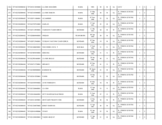 326

7471022302080442

7471022212850004

LA ODE DASLIMIN

RAHA

1985

28

B

Lk

JATI/

1

2

-

327

7471022302080442

7471022103880002

LA ODE DARLIN

RAHA

21 Mar
1988

26

B

Lk

JL. POROS GUNUNG
JATI/

1

2

-

328

7471022302080442

7471020711880001

LD.AMIMIN

RAHA

07 Nov
1988

25

B

Lk

JL. POROS GUNUNG
JATI/

1

2

-

329

7471022302080442

7471022707910005

SAHLAN

RAHA

27 Juli
1991

22

B

Lk

JL. POROS GUNUNG
JATI/

1

2

-

330

7471022302080442

7471025110930001

YASRANTI YASIN IDRUS

KENDARI

11 Okt
1993

20

B

Pr

JL. POROS GUNUNG
JATI/

1

2

-

331

7471022302080442

7471020804940003

FIRMAN

WAWOROPE

08 Apr
1994

20

B

Lk

JL. POROS GUNUNG
JATI/

1

2

-

332

7471022302080442

7471020712940001

YUSRAN YASTONO YASIN IDRUS

KENDARI

07 Des
1994

19

B

Lk

JL. POROS GUNUNG
JATI/

1

2

-

333

7471022302080443

7471021606820001

NUR INDRA JAYA. T

KOLAKA

17 Juni
1982

31

S

Lk

JL. POROS GUNUNG
JATI/

1

2

-

334

7471022302080443

7471025803830002

HERLINA

KENDARI

18 Mar
1983

31

S

Pr

JL. POROS GUNUNG
JATI/

1

2

-

335

7471022302080444

7471022901660001

LA ODE BOLLO

KENDARI

29 Jan
1966

48

S

Lk

JL. POROS GUNUNG
JATI/

1

2

-

336

7471022302080444

7471024712720001

MINARTI

KENDARI

07 Des
1972

41

S

Pr

JL. POROS GUNUNG
JATI/

1

2

-

337

7471022302080444

7471023008900002

RAHMAN B

KENDARI

30 Agust
1990

23

B

Lk

JL. POROS GUNUNG
JATI/

1

2

-

338

7471022302080444

7471022412920001

FANDI

KENDARI

24 Des
1992

21

B

Lk

JL. POROS GUNUNG
JATI/

1

2

-

339

7471022302080444

7471024305950002

ATIN FEBRIANTI

KENDARI

03 Mei
1995

18

B

Pr

JL. POROS GUNUNG
JATI/

1

2

-

340

7471022302080445

7471021204600001

LA UDO

RAHA

12 Apr
1960

53

S

Lk

JL. POROS GUNUNG
JATI/

1

2

-

341

7471022302080445

7471026106660001

SITTI RASWIAH RACHMAN

RAHA

21 Juni
1966

47

S

Pr

JL. POROS GUNUNG
JATI/

1

2

-

342

7471022302080445

7471025212850001

DEVI SAPUTRIANTI UDO

KENDARI

12 Des
1985

28

B

Pr

JL. POROS GUNUNG
JATI/

1

2

-

343

7471022302080445

7471021204870002

RISKY DARWAN

KENDARI

12 Apr
1987

26

B

Lk

JL. POROS GUNUNG
JATI/

1

2

-

344

7471022302080445

7471020101890006

YUSUF

RAHA

01 Jan
1989

25

B

Lk

JL. POROS GUNUNG
JATI/

1

2

-

345

7471022302080445

7471021204920001

YASER ARAFAT

KENDARI

12 Apr
1992

21

B

Lk

JL. POROS GUNUNG
JATI/

1

2

-

 