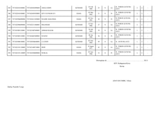 KENDARI

03 Feb
1989

25

S

Lk

JL. POROS GUNUNG
JATI/

2

2

-

SITI FATMAWATI

RAHA

02 Mei
1992

21

S

Pr

JL. POROS GUNUNG
JATI/

2

2

-

7471024411850002

WAODE HASLINDA

RAHA

04 Nov
1985

28

S

Pr

JL POROS GUNUNG
JATI/

2

2

-

7471022906090006

7471022211860001

ISKANDAR

KENDARI

22 Nov
1986

27

S

Lk

JL POROS GUNUNG
JATI/

2

2

-

389

7471023003120001

7471021007840001

AHMAD RAZAK

KENDARI

10 Juli
1984

29

S

Lk

JL. POROS GUNUNG
JATI/

1

2

-

390

7471023003120001

7471024601880001

SUGENI

KENDARI

06 Jan
1988

26

S

Pr

JL. POROS GUNUNG
JATI/

1

2

-

391

7471023006100001

7471020206640001

LA ENDY

KENDARI

02 Juni
1964

49

S

Lk

JL. GUNUNG JATI/

1

2

-

392

7471023101120009

7471021408710001

DEDI

RAHA

14 Agust
1971

42

S

Lk

JL. POROS GUNUNG
JATI/

2

2

-

393

7471023101120009

7471024506800002

NURLIA

RAHA

05 Juni
1980

33

S

Pr

JL. POROS GUNUNG
JATI/

2

2

-

385

7471022810100001

7471020302890003

AMALUDDIN

386

7471022810100001

7471024205920003

387

7471022906090006

388

Ditetapkan di.........................., ................................................. 2013
KPU Kabupaten/Kota
Ketua

(HAYANI IMBU, S.Sos)
Daftar Pemilih T etap

 