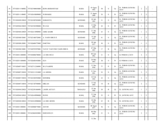 91

7471020111100003

7471021908830003

RONI ARDIANSYAH

RAHA

19 Agust
1983

30

S

Lk

JL. POROS GUNUNG
JATI/

2

2

-

92

7471020111100003

7471026108890002

NURHAIDA

RAHA

21 Agust
1989

24

S

Pr

JL. POROS GUNUNG
JATI/

2

2

-

93

7471020304120028

7471022407820002

HARIANTO.

KENDARI

24 Juli
1982

31

S

Lk

JL. POROS GUNUNG
JATI/

1

2

-

94

7471020304120028

7471025503900002

WA SAI

RAHA

15 Mar
1990

24

S

Pr

JL. POROS GUNUNG
JATI/

1

2

-

95

7471020304120029

7471022110900001

JABIL KADIR

KENDARI

21 Okt
1990

23

S

Lk

JL. POROS GUNUNG
JATI/

1

2

-

96

7471020308120001

7471021404720001

A. YASIN IDRUS P.

KENDARI

14 Apr
1972

41

S

Lk

JL. POROS GUNUNG
JATI/

1

2

-

97

7471020308120001

7471026004770002

HARTINA

RAHA

20 Apr
1977

36

S

Pr

JL. POROS GUNUNG
JATI/

1

2

-

98

7471020308120001

7471020703970001

YAYAT YASTONO YASIN IDRUS

KENDARI

07 Mar
1997

17

B

Lk

JL. POROS GUNUNG
JATI/

1

2

-

99

7471020311080004

7471020806780001

LA ODE DULU

RAHA

08 Juni
1982

31

S

Lk

JL POROS G JATI/

2

2

-

100

7471020311080004

7471026405830001

OLA

RAHA

24 Mei
1983

30

S

Pr

JL POROS G JATI/

2

2

-

101

7471020407130023

7471027112360001

WA FAARINI

RAHA

31 Des
1936

77

P

Pr

JL. POROS GUNUNG
JATI/

1

2

-

102

7471020407130030

7471022111910002

LA AHONG

RAHA

21 Nov
1991

22

S

Lk

JL. POROS GUNUNG
JATI/

2

2

-

103

7471020407130030

7471022202920002

HENDRIK

RAHA

22 Feb
1992

22

S

Lk

JL. POROS GUNUNG
JATI/

2

2

-

104

7471020407130030

7471021307940001

DIRLAN

KENDARI

13 Juli
1994

19

B

Lk

JL. POROS GUNUNG
JATI/

2

2

-

105

7471020504120024

7471022501860001

LAODE ASTATI

MASALILI

25 Jan
1986

28

B

Lk

JL. GUNUNG JATI/

1

2

-

106

7471020504120024

7471026109900002

HUSNI

RAHA

21 Sep
1990

23

S

Pr

JL. GUNUNG JATI/

1

2

-

107

7471020504120024

7471022410900004

LA ODE ARNOL

RAHA

24 Okt
1990

23

B

Lk

JL. GUNUNG JATI/

1

2

-

108

7471020511080001

7471020808770001

ANTON

KENDARI

08 Agust
1977

36

S

Lk

JL. POROS GUNUNG
JATI/

2

2

-

109

7471020511080001

7471024603830001

HERNAWATI

RAHA

06 Mar
1983

31

S

Pr

JL. POROS GUNUNG
JATI/

2

2

-

31 Des

 