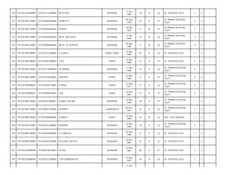 150

7471021304100009

7471021112830001

RUSTAM

KENDARI

11 Des
1983

30

S

Lk

JL. GUNUNG JATI/

1

2

-

151

7471021402110002

7471024909700002

SRIWATI

KENDARI

09 Sep
1970

43

P

Pr

JL POROS GUNUNG
JATI/

2

2

-

152

7471021402110002

7471026410920001

WIWIN

KENDARI

24 Okt
1992

21

B

Pr

JL POROS GUNUNG
JATI/

2

2

-

153

7471021402110002

7471020810940001

MUH. MUCHLIS

KENDARI

15 Okt
1994

19

B

Lk

JL POROS GUNUNG
JATI/

2

2

-

154

7471021402110002

7471020909960002

MUH. AL ICHSAN

KENDARI

09 Sep
1996

17

B

Lk

JL POROS GUNUNG
JATI/

2

2

-

155

7471021409100005

7471021212690003

LA DALE

PARE- PARE

12 Des
1969

44

S

Lk

JL. GUNUNG JATI/

1

2

-

156

7471021409100005

7471025407800001

LISA

RAHA

14 Juli
1980

33

S

Pr

JL. GUNUNG JATI/

1

2

-

157

7471021804120005

7471021710890001

SUARDIN

KENDARI

17 Okt
1989

24

S

Lk

JL. POROS GUNUNG
JATI/

2

2

-

158

7471021804120005

7471025105920001

HERWIN

RAHA

11 Mei
1992

21

S

Pr

JL. POROS GUNUNG
JATI/

2

2

-

159

7471021902080033

7471022303770001

FAISAL

RAHA

23 Mar
1977

37

S

Lk

JL. POROS GUNUNG
JATI/

2

2

-

160

7471021902080033

7471025009810001

ANI

RAHA

10 Sep
1981

32

S

Pr

JL. POROS GUNUNG
JATI/

2

2

-

161

7471021903120005

7471025012880001

SAMIU SALAM

KENDARI

10 Des
1985

28

S

Pr

JL. POROS GUNUNG
JATI/

1

2

-

162

7471021903120005

7471020911870001

DASINO

LANDONO II

09 Nov
1987

26

S

Lk

JL. POROS GUNUNG
JATI/

1

2

-

163

7471021909120002

7471021909890006

SAHRUL

RAHA

19 Sep
1989

24

B

Lk

KEL. JATI MEKAR/

1

2

-

164

7471021910110001

7471022412840002

ROSDIN

KENDARI

24 Des
1984

29

S

Lk

JL. POROS GUNUNG
JATI/

2

2

-

165

7471022007100002

7471020505880003

LA ODE EJU

KENDARI

05 Mei
1988

25

S

Lk

JL. GUNUNG JATI/

1

2

-

166

7471022007100002

7471026612910002

WA ODE ASTUTI

KENDARI

26 Des
1991

22

S

Pr

JL. GUNUNG JATI/

1

2

-

167

7471022102080306

7471026105670001

SUNIA

KENDARI

21 Mei
1967

46

S

Pr

JL. GUNUNG JATI/

2

2

-

168

7471022102080306

7471022512930002

YAN HERMAWAN

KENDARI

25 Des
1993

20

B

Lk

JL. GUNUNG JATI/

2

2

-

11 Juli

 