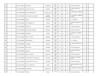 TINANGGEA

07 Mei
1983

30

S

Pr

JL.BUNGA KOLOSUA/

4

2

-

KENDARI

08 Mei
1983

30

B

Lk

JL. BUNGA KOLOSUA
NO.1/

4

2

-

WONUA RAYA

14 Mei
1983

30

S

Lk

JL. MAYJEND S. PARMAN
II/

3

1

-

FUTRI AMELYA SINAPOY

UJUNG
PANDANG

03 Juli
1983

30

S

Pr

JL. MAYJEND S. PARMAN
NO. 90 B/

3

1

-

7471050707830003

IRWAN

KENDARI

07 Juli
1983

30

B

Lk

JL. S. PARMAN/

3

1

-

0

7471055907830005

ELIS TINOBALI, SP

TINOBU

19 Juli
1983

30

S

Pr

JL. BUNGA KOLOSUA NO.
4 BG/

4

2

-

196

0

7471055708830003

AGUSTINA

KENDARI

17 Agust
1983

30

B

Pr

JL. BUNGA KOLOSUA/

4

2

-

197

0

7471050107830033

WAHYUDIN ARIFIN,SP

KENDARI

23 Agust
1983

30

S

Lk

JL.BUNGA KOLOSUA/

4

2

-

198

0

7471055210830002

MASWANTI

ASERA

12 Okt
1983

30

S

Pr

JL. MAYJEN S. PARMAN
NO. 3/

3

1

-

199

0

7471055611830001

NOVA LD BARA

KENDARI

16 Nov
1983

30

S

Pr

JL. BUNGA KOLOSUA/

4

2

-

200

0

7471052704840002

ARNANINGSIH

KENDARI

07 Apr
1984

30

S

Pr

JL. S. PARMAN/

3

1

-

201

0

7471056304840003

VANDRINI

SORONG

23 Apr
1984

29

S

Pr

JL. BUNGA KOLOSUA NO.
2/

4

2

-

202

0

7471054107840012

FENTI SARI

KENDARI

16 Juni
1984

29

S

Pr

JL.BUNGA KOLOSUA/

4

2

-

203

0

7471052006840003

JAKRAL S

KENDARI

20 Juni
1984

29

S

Lk

JL. BUNGA KOLOSUA
NO.3/

4

2

-

204

0

7471051708840001

AGUS MULIANTO

SENGKANG

17 Agust
1984

29

S

Lk

JL.BUNGA KOLOSUA/

4

2

-

205

0

7471055708840001

AGUSTINAWATY MARSAOLY

KENDARI

17 Agust
1984

29

S

Pr

JL MAYJEN S PARMAN
NO 88 C/

3

1

-

206

0

7471050512840001

SYARIF HIDAYATULLAH

KENDARI

05 Des
1984

29

S

Lk

JL.BUNGA KOLOSUA/

4

2

-

207

0

7471055301850001

YATNI YARSIS,S.Pd

LIANG

13 Jan
1985

29

B

Pr

JL BUNGA KOLOSUA NO.
2 M/

4

2

-

208

0

7471056603850002

SUKMAWATI

KEMARAYA

06 Mar
1985

29

B

Pr

JL. MAYJEND S. PARMAN
II/

3

1

-

209

0

7471051704850001

SAIMAN

28

B

Lk

JL BUNGA KOLOSUA/

4

2

-

190

0

7471054712810013

ST.JUNIATI

191

0

7471050805830001

ADI SASTRA JAYA

192

0

7471051405830002

HUSEN NURHANSYAH

193

0

7471054307830001

194

0

195

PUDAY

17 Apr

 