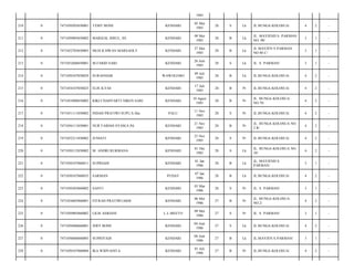 1985
210

0

7471050505850001

TEMY BONE

KENDARI

05 Mei
1985

28

S

Lk

JL.BUNGA KOLOSUA/

4

2

-

211

0

7471050905850002

MARIZAL ISRUL, SE

KENDARI

09 Mei
1985

28

B

Lk

JL. MAYJEND S. PARMAN
NO. 90/

3

1

-

212

0

7471052705850003

MUH ICHWAN MARSAOLY

KENDARI

27 Mei
1985

28

B

Lk

JL MAYJEN S PARMAN
NO 88 C/

3

1

-

213

0

7471052606850001

M.FARID SAID

KENDARI

26 Juni
1985

28

S

Lk

JL. S. PARMAN/

3

1

-

214

0

7471050107850029

SURASNIAR

WAWOLEMO

09 Juli
1985

28

B

Lk

JL.BUNGA KOLOSUA/

4

2

-

215

0

7471054107850023

ELIS ILYAS

KENDARI

17 Juli
1985

28

B

Pr

JL.BUNGA KOLOSUA/

4

2

-

216

0

7471055008850002

KIKI CHAHYARTI NIKEN SARI

KENDARI

10 Agust
1985

28

B

Pr

JL. BUNGA KOLOSUA
NO.78/

4

2

-

217

0

7471051111850002

INDAH PRATIWI SUPU,S.Hut

PALU

11 Nov
1985

28

S

Pr

JL.BUNGA KOLOSUA/

4

2

-

218

0

7471056111850001

NUR FAIDAH SYAM,S.Pd

KENDARI

21 Nov
1985

28

B

Pr

JL. BUNGA KOLOSUA NO.
2 R/

4

2

-

219

0

7471052311850002

JUNIATI

KENDARI

23 Nov
1985

28

S

Pr

JL.BUNGA KOLOSUA/

4

2

-

220

0

7471050112850002

M. ANDRI RUKMANA

KENDARI

01 Des
1985

28

S

Lk

JL. BUNGA KOLOSUA NO.
10/

4

2

-

221

0

7471050107860011

SUPRIADI

KENDARI

01 Jan
1986

28

B

Lk

JL. MAYJEND S.
PARMAN/

3

1

-

222

0

7471050107860035

SARMAN

PUDAY

07 Jan
1986

28

B

Lk

JL.BUNGA KOLOSUA/

4

2

-

223

0

7471050303860002

SANTI

KENDARI

03 Mar
1986

28

S

Pr

JL. S. PARMAN/

3

1

-

224

0

7471054605860001

FITRAH PRATIWI,SKM

KENDARI

06 Mei
1986

27

B

Pr

JL. BUNGA KOLOSUA
NO.2/

4

2

-

225

0

7471050905860002

LILIS ASRIANI

L.L.MEETO

09 Mei
1986

27

S

Pr

JL. S. PARMAN/

3

1

-

226

0

7471050406860001

JERY BONE

KENDARI

04 Juni
1986

27

S

Lk

JL.BUNGA KOLOSUA/

4

2

-

227

0

7471050606860003

SUPRIYADI

KENDARI

06 Juni
1986

27

B

Lk

JL.MAYJEN S.PARMAN/

3

1

-

228

0

7471050107860004

IKA WIDYANITA

KENDARI

01 Juli
1986

27

B

Pr

JL.BUNGA KOLOSUA/

4

2

-

 