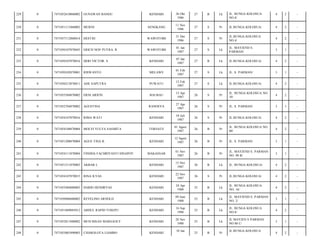 KENDARI

26 Okt
1986

27

B

Lk

JL. BUNGA KOLOSUA
NO.8/

4

2

-

MURNI

SENGKANG

11 Nov
1986

27

S

Pr

JL.BUNGA KOLOSUA/

4

2

-

7471057112860014

DESTIH

WAWOTOBI

31 Des
1986

27

S

Pr

JL.BUNGA KOLOSUA
NO.4/

4

2

-

0

7471050107870043

ERICH NOV PUTRA. R

WAWOTOBI

01 Jan
1987

27

S

Lk

JL. MAYJEND S.
PARMAN/

3

1

-

233

0

7471050107870016

HERI VICTOR. S

KENDARI

07 Jan
1987

27

B

Lk

JL.BUNGA KOLOSUA/

4

2

-

234

0

7471050102870001

RISWANTO

MELAWE

01 Feb
1987

27

S

Lk

JL. S. PARMAN/

3

1

-

235

0

7471050212870011

ADE SAPUTRA

PUWATU

12 Feb
1987

27

S

Lk

JL.BUNGA KOLOSUA/

4

2

-

236

0

7471055504870002

ERNI ARIFIN

BAUBAU

15 Apr
1987

26

S

Pr

JL. BUNGA KOLOSUA NO.
10/

4

2

-

237

0

7471052704870002

AGUSTINA

RANOEYA

27 Apr
1987

26

S

Pr

JL. S. PARMAN/

3

1

-

238

0

7471054107870016

RIMA WATI

KENDARI

18 Juli
1987

26

S

Pr

JL.BUNGA KOLOSUA/

4

2

-

239

0

7471054108870004

MOLVI YULYA SASMITA

TERNATE

01 Agust
1987

26

B

Pr

JL. BUNGA KOLOSUA NO.
80/

4

2

-

240

0

7471051208870004

AGUS TINA R.

KENDARI

12 Agust
1987

26

B

Pr

JL. S. PARMAN/

3

1

-

241

0

7471054111870004

FINDHA FACHRIYANTI SINAPOY

MAKASSAR

01 Nov
1987

26

B

Pr

JL. MAYJEND S. PARMAN
NO. 90 B/

3

1

-

242

0

7471051511870003

AKBAR L

KENDARI

15 Nov
1987

26

B

Lk

JL. BUNGA KOLOSUA/

4

2

-

243

0

7471054107870015

RINA ILYAS

KENDARI

22 Nov
1987

26

S

Pr

JL.BUNGA KOLOSUA/

4

2

-

244

0

7471052404880003

HARRI HENDRYAS

KENDARI

24 Apr
1988

25

B

Lk

JL. BUNGA KOLOSUA.
NO. 16/

4

2

-

245

0

7471050906880002

REVELINO ARNOLD

KENDARI

09 Juni
1988

25

B

Lk

JL. MAYJEND S. PARMAN
NO. 2/

3

1

-

246

0

7471051609885012

ABDUL RAPID TOSEPU

KENDARI

16 Sep
1988

25

B

Lk

JL. BUNGA KOLOSUA
NO.8/

4

2

-

247

0

7471052811880002

MUH IHSAN MARSAOLY

KENDARI

28 Nov
1988

25

B

Lk

JL MAYJEN S PARMAN
NO 88 C/

3

1

-

248

0

7471055001890003

CHAROLOTA LIAMBO

KENDARI

25

B

Pr

4

2

-

229

0

7471052610860002

GUNAWAN BANGU

230

0

7471051111860002

231

0

232

10 Jan

JL.BUNGA KOLOSUA

 