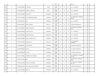 1989

NO.15/

249

0

7471050702890003

FEBRIADI

RAHA

07 Feb
1989

25

B

Lk

JL. S. PARMAN/

3

1

-

250

0

7471050603890003

ANDRY CAHYADI

RAHA

06 Mar
1989

25

B

Lk

JL. S. PARMAN/

3

1

-

251

0

7471051207890003

RAHMAT R.

KENDARI

12 Juli
1989

24

B

Lk

JL. S. PARMAN/

3

1

-

252

0

7471051507890005

ENDY IBRAHIM MEKOA

KENDARI

15 Juli
1989

24

B

Lk

JL. MAYJEND S. PARMAN
NO.88/

3

1

-

253

0

7471050708890001

EDI

KENDARI

07 Agust
1989

24

S

Lk

JL. S. PARMAN/

3

1

-

254

0

7471051012890011

RIAN TORADA

PUWATU

12 Okt
1989

24

B

Lk

JL.BUNGA KOLOSUA/

4

2

-

255

0

7471053001900001

AKBAR ARNOLD

KENDARI

30 Jan
1990

24

B

Lk

JL.MAYJEN S.PARMAN
NO.2/

3

1

-

256

0

7471056503900004

FITRI SUSANTI

KENDARI

25 Mar
1990

24

B

Pr

JL. S. PARMAN/

3

1

-

257

0

7471052404900002

SARI SERIYANTI

ANDUMOWU

24 Apr
1990

23

S

Pr

JL. S. PARMAN/

3

1

-

258

0

7471052407900001

DEKY SANJO PATTY

KENDARI

24 Juli
1990

23

S

Lk

JL. S. PARMAN/

3

1

-

259

0

7471036503910001

HARDIANA P.

PARAUNA

25 Juli
1990

23

S

Lk

JL. MAYJEND S.
PARMAN/

3

1

-

260

0

7471050908900001

TOPAN BONE

KENDARI

09 Agust
1990

23

S

Lk

JL.BUNGA KOLOSUA/

4

2

-

261

0

7471052909900002

JILFAN

KENDARI

29 Sep
1990

23

B

Lk

JL. BUNGA KOLOSUA/

4

2

-

262

0

7471052909900003

TILFAN

KENDARI

29 Sep
1990

23

B

Lk

JL.BUNGA KOLOSUA/

4

2

-

263

0

7471053011900001

ANDRIYANSYAH ISRUL

KENDARI

30 Nov
1990

23

B

Lk

JL. MAYJEND S. PARMAN
NO. 90/

3

1

-

264

0

7471054701910002

IDA

KENDARI

07 Jan
1991

23

B

Pr

JLN.MAYJEN.S.PARMAN
NO.8/

3

1

-

265

0

7471056901910002

SRI SETIA NINGSIH

KENDARI

29 Jan
1991

23

S

Pr

JL. MAYJEN S PARMAN
NO. 4 A/

4

2

-

266

0

7471050405910021

MUH.SAFWAN SARANANI

KENDARI

05 Apr
1991

23

B

Lk

JL.BUNGA KOLOSUA/

4

2

-

267

0

7471051504910003

RIZAL R.

KENDARI

15 Apr
1991

22

B

Lk

JL. S. PARMAN/

3

1

-

 