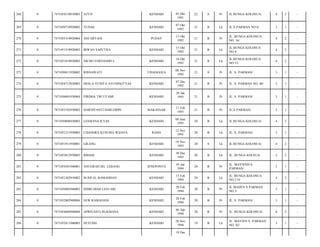 268

0

7471054510910003

ATUN

KENDARI

269

0

7471050710920002

YUNAS

KENDARI

270

0

7471055310920004

ANI ARYANI

271

0

7471051510920003

272

0

273

05 Okt
1991

22

S

Pr

JL.BUNGA KOLOSUA/

4

2

-

07 Okt
1992

21

B

Lk

JL.S.PARMAN NO.6/

3

1

-

PUDAY

13 Okt
1992

21

B

Pr

JL. BUNGA KOLOSUA.
NO. 16/

4

2

-

IRWAN SAPUTRA

KENDARI

15 Okt
1992

21

B

Lk

JL.BUNGA KOLOSUA
NO.4/

4

2

-

7471051810920003

NICHO FERNANDO L

KENDARI

18 Okt
1992

21

B

Lk

JL.BUNGA KOLOSUA
NO.15/

4

2

-

0

7471050811920002

RISNAWATI

TINANGGEA

08 Nov
1992

21

S

Pr

JL. S. PARMAN/

3

1

-

274

0

7471054712920003

DESLA YUNITA AYUNINGTYAS

KENDARI

07 Des
1992

21

B

Pr

JL. S. PARMAN NO. 88/

3

1

-

275

0

7471056001930004

FIRDHA TRI UTAMI

KENDARI

20 Jan
1993

21

B

Pr

JL. S. PARMAN/

3

1

-

276

0

7471055102930002

HARNIYANTI HARUDDIN

MAKASSAR

11 Feb
1993

21

B

Pr

JL.S.PARMAN/

3

1

-

277

0

7471050806930003

LESMANA ILYAS

KENDARI

08 Juni
1993

20

B

Lk

JL.BUNGA KOLOSUA/

4

2

-

278

0

7471051211930003

CHANDRA KUSUMA WIJAYA

RAHA

12 Nov
1993

20

B

Lk

JL. S. PARMAN/

3

1

-

279

0

7471051911930001

GILANG

KENDARI

19 Nov
1993

20

S

Lk

JL.BUNGA KOLOSUA/

4

2

-

280

0

7471053012930003

IDHAM

KENDARI

30 Des
1993

20

B

Lk

JL. BUNGA KOLSUA/

2

2

-

281

0

7471054501940001

ANUGRAH DG. LEBANG

JENEPONTO

05 Jan
1994

20

B

Pr

JL. MAYJEND S.
PARMAN/

3

1

-

282

0

7471051302910002

M RIFAL RAMADHAN

KENDARI

13 Feb
1994

20

B

Lk

JL. BUNGA KOLOSUA
NO.2 O/

4

2

-

283

0

7471056802940002

INDRI DIAH LESTARI

KENDARI

28 Feb
1994

20

B

Pr

JL.MAIJEN S.PARMAN
NO.3/

3

1

-

284

0

7471052802940004

NUR RAMADANI

KENDARI

28 Feb
1994

20

B

Pr

JL. S. PARMAN/

3

1

-

285

0

7471054604940004

APRIYANTI RUKMANA

KENDARI

06 Apr
1994

20

B

Pr

JL. BUNGA KOLOSUA/

4

2

-

286

0

7471052811940003

SEYLING

KENDARI

28 Nov
1994

19

B

Lk

JL. MAYJEN S. PARMAN
NO. 82/

3

1

-

19 Des

 