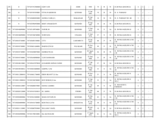 287

0

7471051912940004

SARTI ANI

GEBE

1994

19

B

Pr

JL.BUNGA KOLOSUA/

4

2

-

288

0

7471055501950001

FITHA WARDHANI

KENDARI

15 Jan
1995

19

B

Pr

JL. S. PARMAN/

3

1

-

289

0

7471056004950002

ANNISA FADILA L

MAKASSAR

20 Apr
1995

18

B

Pr

JL. S. PARMAN NO. 88/

3

1

-

290

0

7471052904950004

MERY ANGGRAENY

KENDARI

29 Apr
1995

18

B

Pr

JL.BUNGA KOLOSUA/

4

2

-

291

7471050106090004

7471051309740001

NAWIR,SE

KENDARI

13 Sep
1974

39

S

Lk

JL. BUNGA KOLOSUA/

4

2

-

292

7471050106090004

7471055306760002

NURIYANA

UNAAHA

13 Juni
1976

37

S

Pr

JL. BUNGA KOLOSUA/

4

2

-

293

7471050107100001

7471056401540001

TYTI

LAHUMBUTI

24 Jan
1954

60

P

Pr

JL. BUNGA KOLOSUA NO.
2 R/

4

2

-

294

7471050107100001

7471056011640001

MARWATIN,SE

PALARAHI

20 Nov
1964

49

P

Pr

JL. BUNGA KOLOSUA NO.
2 R/

4

2

-

295

7471050107100001

7471054208870002

HADRIATIN,SE

KENDARI

02 Agust
1987

26

B

Pr

JL. BUNGA KOLOSUA NO.
2 R/

4

2

-

296

7471050107100001

7471056306900003

ULISTIANINGSIH

KENDARI

23 Juni
1990

23

B

Pr

JL. BUNGA KOLOSUA NO.
2 R/

4

2

-

297

7471050108120001

7471050107870020

GUSARMIN SOPIAN NURIS

KENDARI

07 Jan
1987

27

B

Lk

JL.BUNGA KOLOSUA/

4

2

-

298

7471050109100012

7471050410600002

SARPIN, S.Pd

KENDARI

04 Okt
1960

53

S

Lk

JL. BUNGA KOLOSUA NO.
16/

4

2

-

299

7471050112080010

7471056011760002

RIRIN IRSANTY,S.Sos

KENDARI

20 Nov
1976

37

S

Pr

JL. BUNGA KOLOSUA
NO.2/

4

2

-

300

7471050112080010

7471052304780003

ROY ROMAN,S.Sos

KENDARI

23 Apr
1978

35

S

Lk

JL. BUNGA KOLOSUA
NO.2/

4

2

-

301

7471050203120007

7471056808570001

HASNA LIAMBO

KENDARI

01 Jan
1965

49

S

Pr

JL. MAYJEND S.
PARMAN/

3

1

-

302

7471050203120008

7471054107450013

HJ. AMINU

TINOBU

31 Des
1945

68

P

Pr

JL.BUNGA KOLOSUA/

4

2

-

303

7471050204090004

7471052612680001

MAHA SETIAWAN

KENDARI

26 Des
1968

45

S

Lk

JL. BUNGA KOLOSUA NO.
2 Q/

4

2

-

304

7471050204090004

7471054101760003

ROSTINA S,S.Pd

ANGGOTOA

01 Jan
1976

38

S

Pr

JL. BUNGA KOLOSUA NO.
2 Q/

4

2

-

305

7471050211120003

7471050807950003

WILLIAM TANZIL

KENDARI

08 Juli
1995

18

B

Lk

JL.BUNGA KOLOSUA/

4

2

-

306

7471050302090006

7471051708530001

Drs.AGUSSALIM

KENDARI

17 Agust
1952

61

S

Lk

JL. BUNGA KOLOSUA
NO.2/

4

2

-

 