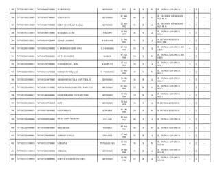 385

7471051907110012

7471056606730001

WERIYANTI

KENDARI

1973

40

S

Pr

JL. BUNGA KOLOSUA/

4

2

-

386

7471051909120009

7471054105700001

SUSI YANTI

KENDARI

01 Mei
1969

44

S

Pr

JL. MAYJEN. S PARMAN
NO. 90 A/

3

1

-

387

7471051909120009

7471052811920002

GERY ZULFIKAR RAZAK

KENDARI

28 Nov
1992

21

B

Lk

JL. MAYJEN. S PARMAN
NO. 90 A/

3

1

-

388

7471051911110019

7471051805770001

M. HARDI JUFRI

PALOPO

18 Mei
1977

36

S

Lk

JL. BUNGA KOLOSUA
NO.4/

4

2

-

389

7471052002120012

7471050107420004

ASAHI LIAMBO

WAWOONE

31 Des
1942

71

S

Lk

JL.BUNGA KOLOSUA
NO.4 BK/

4

2

-

390

7471052005100008

7471050102590002

Ir. BURHANUDDIN UNO

U.PANDANG

01 Feb
1959

55

S

Lk

JL. BUNGA KOLOSUA NO.
4 BX/

4

2

-

391

7471052005100008

7471054702600001

SITTI SUHAENI

MAROS

07 Feb
1960

54

S

Pr

JL. BUNGA KOLOSUA NO.
4 BX/

4

2

-

392

7471052201090012

7471051707590001

SUHARDIN,SE,.M.Si

KASIPUTE

17 Juli
1959

54

S

Lk

JL. BUNGA KOLOSUA
NO.3/

4

2

-

393

7471052201090012

7471056111650002

ROSDIATI RUKA,SE

U. PANDANG

21 Nov
1965

48

S

Pr

JL. BUNGA KOLOSUA
NO.3/

4

2

-

394

7471052201090012

7471052610870002

ARDIANSYAH EKA SAPUTRA,SE

KENDARI

26 Okt
1987

26

B

Lk

JL. BUNGA KOLOSUA
NO.3/

4

2

-

395

7471052201090012

7471054111910002

NOVIA ANJARSARI DWI SAPUTRI

KENDARI

01 Nov
1991

22

B

Pr

JL. BUNGA KOLOSUA
NO.3/

4

2

-

396

7471052201090012

7471051005940001

HADI IBRAHIM TRI SAPUTRA

KENDARI

10 Mei
1994

19

B

Lk

JL. BUNGA KOLOSUA
NO.3/

4

2

-

397

7471052201090024

7471050107790013

BOY

KENDARI

30 Sep
1979

34

S

Lk

JL.BUNGA KOLOSUA/

4

2

-

398

7471052201090024

7471050110840002

HASNAWATI

KONAWE

01 Okt
1984

29

S

Pr

JL.BUNGA KOLOSUA/

4

2

-

399

7471052301090006

7471050509530001

MUSTAMIN MORINO

KULAHI

05 Sep
1953

60

S

Lk

JL. BUNGA KOLOSUA/

4

2

-

400

7471052301090006

7471054509650001

MUGARIAH

POASAA

05 Sep
1965

48

S

Pr

JL. BUNGA KOLOSUA/

4

2

-

401

7471052301090006

7471051706880002

AHMAD SUSILO

UNAAHA

17 Juni
1988

25

B

Lk

JL. BUNGA KOLOSUA/

4

2

-

402

7471052311100010

7471055312550001

SARLINA

PUNGGALUKU

13 Des
1955

58

S

Pr

JL. BUNGA KOLOSUA
NO.88/

4

2

-

403

7471052311100010

7471052404800004

APRIZAL

KENDARI

24 Apr
1980

33

B

Lk

JL. BUNGA KOLOSUA
NO.88/

4

2

-

404

7471052311100010

7471051610860002

SURYA SUGIANA OKTORA

KENDARI

16 Okt
1986

27

B

Lk

JL. BUNGA KOLOSUA
NO.88/

4

2

-

 