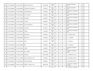 WAWOTOBI

02 Mar
1973

41

S

Pr

JL.BUNGA KOLOSUA
NO.15/

4

2

-

FERDINAND FREDRIHC L

KENDARI

05 Juni
1986

27

B

Lk

JL.BUNGA KOLOSUA
NO.15/

4

2

-

7471052012800001

ASDI ISKANDAR

KENDARI

20 Des
1980

33

S

Lk

JLN.MAYJEN.S.PARMAN
NO.8/

3

1

-

7471052502080122

7471056706830001

SITTI JUNIATI

KENDARI

27 Juni
1983

30

S

Pr

JLN.MAYJEN.S.PARMAN
NO.8/

3

1

-

409

7471052502080130

7471054311580001

MARDIATI

KENDARI

03 Nov
1958

55

P

Pr

JLN.MAYJEN.S.PARMAN
NO.8/

3

1

-

410

7471052502080130

7471050105790001

JUFRI.M

KENDARI

01 Mei
1979

34

B

Lk

JLN.MAYJEN.S.PARMAN
NO.8/

3

1

-

411

7471052502080130

7471051008820001

ACO KURNIAWAN

UNAAHA

10 Agust
1982

31

B

Lk

JLN.MAYJEN.S.PARMAN
NO.8/

3

1

-

412

7471052502080130

7471051509840001

ANTON M

WUAWUA

15 Sep
1984

29

B

Lk

JLN.MAYJEN.S.PARMAN
NO.8/

3

1

-

413

7471052502080130

7471052005850001

AKBAR

KENDARI

20 Mei
1985

28

B

Lk

JLN.MAYJEN.S.PARMAN
NO.8/

3

1

-

414

7471052502080135

7471050612720002

MELAMBA

KENDARI

06 Des
1972

41

S

Lk

JL.S.PARMAN NO.9/

3

1

-

415

7471052502080144

7471050804850001

RIDWAN R.

KENDARI

08 Apr
1984

30

S

Lk

JL. S. PARMAN/

3

1

-

416

7471052502080150

7471055509400001

HAPY

KENDARI

15 Sep
1940

73

S

Pr

JL.S.PARMAN/

3

1

-

417

7471052502080150

7471054101860003

EKA

KENDARI

01 Jan
1986

28

B

Pr

JL. S. PARMAN/

3

1

-

418

7471052502080163

7471051007740001

LINASI

KENDARI

10 Juli
1974

39

S

Lk

JL.MAIJEN S.PARMAN
NO.5/

3

1

-

419

7471052502080166

7471056309570001

SITTI SINAR

KENDARI

23 Sep
1957

56

S

Pr

JL.MAIJEN S.PARMAN
NO.88/

3

1

-

420

7471052502080191

7471050305610001

SOPHIAN

WAWOTOBI

03 Mei
1961

52

S

Lk

JL.S.PARMAN NO.10A/

3

1

-

421

7471052502080191

7471057112910002

DESY ARISANDI ATTIN

KENDARI

31 Des
1991

22

B

Pr

JL.S.PARMAN NO.10A/

3

1

-

422

7471052502080191

7471054405940001

RATMI ASMIDAH

KENDARI

04 Mei
1994

19

B

Pr

JL.S.PARMAN NO.10A/

3

1

-

423

7471052502080195

7471054412750001

ARMITA TOSEPU,S.AG

MAKASSAR

04 Des
1975

38

S

Pr

JL. MAYJEN S. PARMAN
NO. 90 B/

3

1

-

405

7471052502080095

7471054203730001

NINING ANGRYANI

406

7471052502080095

7471050506860005

407

7471052502080122

408

01 Juli

JL. MAYJEN S. PARMAN

 