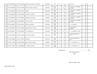 424

7471052502080205

7471054107520004

ROSLINA BANAWULA SINAPOY

KENDARI

1952

61

S

Pr

NO. 90 B/

3

1

-

425

7471052502080205

7471054710730004

ARNITA DEWI TOSEPU,SE

KENDARI

07 Okt
1972

41

B

Pr

JL. MAYJEN S. PARMAN
NO. 90 B/

3

1

-

426

7471052502080205

7471054605770001

ARMILA

MAKASSAR

06 Mei
1977

36

B

Pr

JL. MAYJEN S. PARMAN
NO. 90 B/

3

1

-

427

7471052502080205

7471055003790001

ARJUWITA TOSEPU

KENDARI

10 Mar
1979

35

P

Pr

JL. MAYJEN S. PARMAN
NO. 90 B/

3

1

-

428

7471052502080205

7471051709870002

ABRIANTO SAPUTRA

KENDARI

17 Sep
1987

26

B

Lk

JL. MAYJEN S. PARMAN
NO. 90 B/

3

1

-

429

7471052502080205

7471054806900001

ARJUNI TOSEPU

KENDARI

08 Juni
1990

23

B

Pr

JL. MAYJEN S. PARMAN
NO. 90 B/

3

1

-

430

7471052502080229

7471054107820013

NIRMALANINGSIH

KENDARI

24 Apr
1982

31

S

Pr

JL. S. PARMAN/

3

1

-

431

7471052502080257

7471050510580002

AMIRUDDIN DG. SIBALI

JENEPONTO

10 Mei
1958

55

S

Lk

JL. MAYJEND S.
PARMAN/

3

1

-

432

7471052502080257

7471055302960001

AYU FEBRIANA S.

KENDARI

13 Feb
1995

19

B

Pr

JL. S. PARMAN NO. 10B/

3

1

-

433

7471052701090003

7471052101410001

MUSTAMIN AKBAR

TONGAUNA

21 Jan
1941

73

S

Lk

JL. BUNGA KOLOSUA
NO.1/

4

2

-

434

7471052701090003

7471057112550019

ROSMINI

TONGAUNA

31 Des
1955

58

S

Pr

JL. BUNGA KOLOSUA
NO.1/

4

2

-

435

7471052911100001

7471050602740001

MOCH. ARIES ASYARI

CIREBON

06 Feb
1974

40

S

Lk

JL. S. PARMAN NO. 11/

3

1

-

436

7471052911100001

7471051209800002

HJ. UMMU KALSUM

KENDARI

12 Sep
1980

33

S

Pr

JL. S. PARMAN NO. 11/

3

1

-

Ditetapkan di.........................., ................................................. 2013
KPU Kabupaten/Kota
Ketua

(HAYANI IMBU, S.Sos)
Daftar Pemilih T etap

 