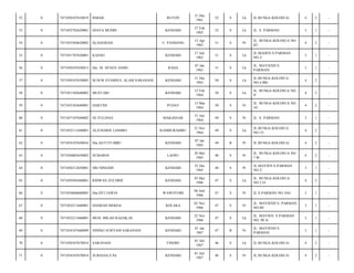 BUTON

31 Des
1961

52

S

Lk

JL.BUNGA KOLOSUA/

4

2

-

KENDARI

27 Feb
1962

52

S

Lk

JL. S. PARMAN/

3

1

-

U. PANDANG

15 Apr
1962

51

S

Pr

JL. BUNGA KOLOSUA NO.
82/

4

2

-

KENDARI

17 Juli
1962

51

S

Lk

JL.MAIJEN S.PARMAN
NO.3/

3

1

-

RAHA

07 Jan
1963

51

S

Lk

JL. MAYJEND S.
PARMAN/

3

1

-

M.NUR SYAMSUL ALAM SARANANI

KENDARI

31 Des
1963

50

S

Lk

JL.BUNGA KOLOSUA
NO.4 BK/

4

2

-

7471051502640002

MUSTARI

KENDARI

15 Feb
1964

50

S

Lk

JL. BUNGA KOLOSUA NO.
9/

4

2

-

0

7471055303640001

HARTINI

PUDAY

13 Mar
1964

50

S

Pr

JL. BUNGA KOLOSUA NO.
16/

4

2

-

60

0

7471057107640002

HJ.YULIANA

MAKASSAR

31 Juli
1964

49

S

Pr

JL. S. PARMAN/

3

1

-

61

0

7471052111640001

ALJUHARIS LIAMBO

RAMBURAMBU

21 Nov
1964

49

S

Lk

JL.BUNGA KOLOSUA
NO.15/

4

2

-

62

0

7471054107650016

Dra.ASTUTI HIBU

KENDARI

07 Jan
1965

49

B

Pr

JL.BUNGA KOLOSUA/

4

2

-

63

0

7471056005650002

SUMARNI

LAOSU

20 Mei
1965

48

S

Pr

JL. BUNGA KOLOSUA NO.
7 B/

4

2

-

64

0

7471056512650001

SRI NINGSIH

KENDARI

25 Des
1965

48

S

Pr

JL.MAYJEN S.PARMAN
NO.2/

3

1

-

65

0

7471050305660001

RIDWAN ZUCHRIF

KENDARI

03 Mei
1966

47

S

Lk

JL. BUNGA KOLOSUA
NO.2 O/

4

2

-

66

0

7471054606660005

Dra.SITI JAWIA

WAWOTOBI

06 Juni
1966

47

S

Pr

JL.S.PARMAN NO.10A/

3

1

-

67

0

7471054211660001

HADIJAH MEKOA

KOLAKA

02 Nov
1966

47

S

Pr

JL. MAYJEND S. PARMAN
NO.88/

3

1

-

68

0

7471052211660001

MUH. MILAD RAZAK,SE

KENDARI

22 Nov
1966

47

S

Lk

JL. MAYJEN. S PARMAN
NO. 90 A/

3

1

-

69

0

7471054107660009

NINING SURYANI SARANANI

KENDARI

01 Jan
1967

47

B

Pr

JL. MAYJEND S.
PARMAN/

3

1

-

70

0

7471050107670019

SARANANI

TINOBU

01 Juli
1967

46

S

Lk

JL.BUNGA KOLOSUA/

4

2

-

71

0

7471054107670014

SURIANA,S.Pd

KENDARI

01 Juli
1967

46

S

Pr

JL.BUNGA KOLOSUA/

4

2

-

52

0

7471050107610019

ISMAIL

53

0

7471052702620001

DJAYA MUDIN

54

0

7471055504620002

Hj.HAERIAH

55

0

7471051707620001

KASNO

56

0

7471050107630013

Drs. M. HUSEN ANDO

57

0

7471050107630005

58

0

59

 