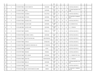 1971
92

0

7471050107720021

YUSUF MARTEN

KENDARI

01 Jan
1972

42

S

Lk

JL.BUNGA KOLOSUA/

4

2

-

93

0

7471050201720002

AKSA

KENDARI

02 Jan
1972

42

B

Lk

JL. BUNGA KOLOSUA NO.
4 BH/

4

2

-

94

0

7471054107720014

SUHARTI

SALATIGA

18 Mei
1972

41

S

Lk

JL.BUNGA KOLOSUA/

4

2

-

95

0

7471052406720001

SYUKUR

KENDARI

24 Juni
1972

41

S

Lk

JLN.MAYJEN.S.PARMAN
NO.5/

3

1

-

96

0

7471050107720016

ILHAM ILYAS

KENDARI

01 Juli
1972

41

B

Lk

JL.BUNGA KOLOSUA/

4

2

-

97

0

7471051608720001

ALFIAN SAID

KENDARI

16 Agust
1972

41

B

Lk

JL.S.PARMAN NO.6/

3

1

-

98

0

7471051608720001

ALPIAN SAID

KENDARI

16 Agust
1972

41

S

Lk

JL. S. PARMAN/

3

1

-

99

0

7471050107730007

BAHRUL

POMALAA

01 Jan
1973

41

S

Lk

JL.BUNGA KOLOSUA/

4

2

-

100

0

7471050107730018

SYAMSUL SAIFUL

KENDARI

01 Jan
1973

41

S

Lk

JL.BUNGA KOLOSUA/

4

2

-

101

0

7471050107730011

MUCHTAR MALAKA

KOLONODALE

01 Jan
1973

41

S

Lk

JL.BUNGA KOLOSUA/

4

2

-

102

0

7471050107730002

NURLIA

SENGKANG

01 Juli
1973

40

S

Pr

JL.BUNGA KOLOSUA/

4

2

-

103

0

7471050107730012

M.IKHWAN SARANANI, SE

U. PANDANG

01 Juli
1973

40

S

Lk

JL.BUNGA KOLOSUA/

4

2

-

104

0

7471050107730004

SUHARDIN

BUMU

09 Juli
1973

40

S

Pr

JL.BUNGA KOLOSUA/

4

2

-

105

0

7471051907730002

HILMAN

POHARA

19 Juli
1973

40

S

Lk

JL.BUNGA KOLOSUA/

4

2

-

106

0

7471052307730002

SITTI SINAR

KENDARI

23 Juli
1973

40

P

Pr

JL. S. PARMAN NO. 88 D/

3

1

-

107

0

7471050101730002

ROSTINA

WONGGEDUKU

01 Okt
1973

40

S

Pr

JL. S. PARMAN/

3

1

-

108

0

7471051610730006

IKRA,ST

KENDARI

16 Okt
1973

40

B

Lk

JL BUNGA KOLOSUA NO.
2 M/

4

2

-

109

0

7471050107730005

SUHENI

BUMU

12 Nov
1973

40

S

Lk

JL.BUNGA KOLOSUA/

4

2

-

110

0

7471052201740001

MUH. HUSNI MARICAR SAHIB

AMBON

22 Jan
1974

40

S

Lk

JL. MAYJEN S. PARMAN
NO. 82/

3

1

-

 