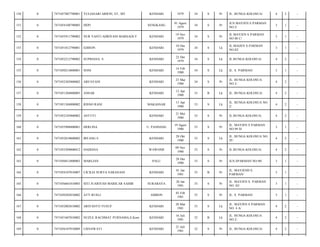 150

0

7471057007790001

YULIASARI ARIFIN, ST, MT

KENDARI

1979

34

S

Pr

JL. BUNGA KOLOSUA/

4

2

-

151

0

7471054108790005

HEPI

SENGKANG

01 Agust
1979

34

S

Pr

JLN.MAYJEN.S.PARMAN
NO.5/

3

1

-

152

0

7471055911790002

NUR YANTI ADRIYANI MARSAOLY

KENDARI

19 Nov
1979

34

S

Pr

JL MAYJEN S PARMAN
NO 88 C/

3

1

-

153

0

7471051012790001

EDISON

KENDARI

10 Des
1979

34

S

Lk

JL.MAIJEN S.PARMAN
NO.82/

3

1

-

154

0

7471052212790002

SUPRIANA. S

KENDARI

22 Des
1979

34

S

Lk

JL.BUNGA KOLOSUA/

4

2

-

155

0

7471050214800001

SONI

KENDARI

14 Feb
1980

34

S

Lk

JL. S. PARMAN/

3

1

-

156

0

7471052303800002

ARFAYANI

KENDARI

23 Mar
1980

34

S

Pr

JL. BUNGA KOLOSUA
NO.2/

4

2

-

157

0

7471051204800005

ANSAR

KENDARI

12 Apr
1980

33

B

Lk

JL. BUNGA KOLOSUA/

4

2

-

158

0

7471051304800002

RISNO RANI

MAKASSAR

13 Apr
1980

33

S

Lk

JL. BUNGA KOLOSUA NO.
2/

4

2

-

159

0

7471052105800002

ASTUTI

KENDARI

21 Mei
1980

33

S

Pr

JL.BUNGA KOLOSUA/

4

2

-

160

0

7471055908800001

HERLINA

U. PANDANG

19 Agust
1980

33

S

Pr

JL. MAYJEN S PARMAN
NO.99 D/

3

1

-

161

0

7471052810800002

IRFANG S

KENDARI

28 Okt
1980

33

S

Lk

JL. BUNGA KOLOSUA NO.
2F/

4

2

-

162

0

7471055209800012

HADIANA

WAWONII

09 Nov
1980

33

S

Pr

JL.BUNGA KOLOSUA/

4

2

-

163

0

7471056812800003

MARLIAN

PALU

28 Des
1980

33

S

Pr

JLN.SPARMAN NO.90/

3

1

-

164

0

7471054107810007

CICILIA SURYA SARANANI

KENDARI

01 Jan
1981

33

B

Pr

JL. MAYJEND S.
PARMAN/

3

1

-

165

0

7471056601810003

SITI JUARIYAH MARICAR SAHIB

SURABAYA

26 Jan
1981

33

S

Pr

JL. MAYJEN S. PARMAN
NO. 82/

3

1

-

166

0

7471050302810002

ATY RUSLI

AMBON

03 Feb
1981

33

S

Pr

JL. S. PARMAN/

3

1

-

167

0

7471052003810002

ARIYANTO YUSUF

KENDARI

20 Mar
1981

33

S

Lk

JL. MAYJEN S PARMAN
NO. 4 A/

4

2

-

168

0

7471051607810002

NUZUL RACHMAT PURNAMA,S.Kom

KENDARI

16 Juli
1981

32

B

Lk

JL. BUNGA KOLOSUA
NO.2/

4

2

-

169

0

7471056107810009

LISNAWATI

KENDARI

21 Juli
1981

32

S

Pr

JL. BUNGA KOLOSUA/

4

2

-

 