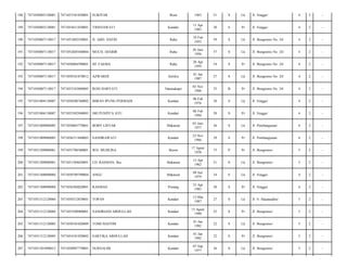 188

7471050803120001

7471053101830001

SUKIYAR

Bone

1963

51

S

Lk

Jl. Singgo/

4

2

-

189

7471050803120001

7471054411830001

TRISNAWATI

Kendari

11 Apr
1983

30

S

Pr

Jl. Singgo/

4

2

-

190

7471050807110017

7471051802550001

H. ABD. HAFID

Raha

18 Feb
1955

59

S

Lk

Jl. Bungtomo No. 24/

4

2

-

191

7471050807110017

7471052605560004

MUCH. DJABIR

Raha

26 Juni
1956

57

S

Lk

Jl. Bungtomo No. 24/

4

2

-

192

7471050807110017

7471056004590001

HJ. FAEMA

Raha

20 Apr
1959

54

S

Pr

Jl. Bungtomo No. 24/

4

2

-

193

7471050807110017

7471050101870012

AZWARDI

Airtikis

01 Jan
1987

27

S

Lk

Jl. Bungtomo No. 24/

4

2

-

194

7471050807110017

7471055103880005

ROSI HARYATI

Natunakepri

03 Nov
1988

25

B

Pr

Jl. Bungtomo No. 24/

4

2

-

195

7471051004130007

7471050208760002

IMRAN IPUNG PERMADI

Kendari

08 Feb
1976

38

S

Lk

Jl. Singgo/

4

2

-

196

7471051004130007

7471055302940003

SRI PUSPITA AYU

Kendari

06 Feb
1994

20

S

Pr

Jl. Singgo/

4

2

-

197

7471051009080005

7471050603770001

BOBY LISYAR

Makassar

03 Juni
1977

36

S

Lk

Jl. Pembangunan/

6

2

-

198

7471051009080005

7471056311840003

SANDRAWATI

Kendari

23 Nov
1984

29

S

Pr

Jl. Pembangunan/

6

2

-

199

7471051209080001

7471055708380001

WD. MUHLISA

Buton

17 Agust
1938

75

P

Pr

Jl. Bungtomo/

5

2

-

200

7471051209080001

7471051304620001

LD. RASMAN, Bsc

Makassar

13 Apr
1962

51

S

Lk

Jl. Bungtomo/

5

2

-

201

7471051308090004

7471050709790004

ANGU

Makassar

09 Juli
1979

34

S

Lk

Jl. Singgo/

4

2

-

202

7471051308090004

7471056304820001

RASMAN

Pinrang

23 Apr
1983

30

S

Pr

Jl. Singgo/

4

2

-

203

7471051312120004

7471050312870001

TOPAN

Kendari

12 Mar
1987

27

S

Lk

Jl. S. Hasanuddin/

5

2

-

204

7471051312120004

7471055508900001

SANDRIANI ABDULLAH

Kendari

15 Agust
1990

23

S

Pr

Jl. Bungtomo/

5

2

-

205

7471051312120005

7471050101020009

TOMI HASYIM

Kendari

01 Jan
1992

22

S

Lk

Jl. Bungtomo/

5

2

-

206

7471051312120005

7471054101920002

SARTIKA ABDULLAH

Kendari

01 Jan
1992

22

S

Pr

Jl. Bungtomo/

5

2

-

207

7471051501090012

7471050907770001

NURSALIM

Kendari

07 Sep
1977

36

S

Lk

Jl. Bungtomo/

5

2

-

 