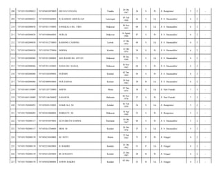 Unaaha

28 Okt
1987

26

S

Pr

Jl. Bungtomo/

5

2

-

H. KASMAN ABDULLAH

Lamongan

05 Feb
1968

46

S

Lk

Jl. S. Hasanuddin/

6

2

-

7471053011530001

SANGKALA DG. TIRO

Makassar

30 Nov
1953

60

S

Lk

Jl. S. Hasanuddin/

6

2

-

7471051602080038

7471055408660001

NURLIA

Makassar

14 Agust
1966

47

S

Pr

Jl. S. Hasanuddin/

6

2

-

212

7471051602080038

7471051012730003

BASRING CANRING

Luwuk

12 Okt
1973

40

S

Lk

Jl. S. Hasanuddin/

6

2

-

213

7471051602080038

7471105501270004

NORMA

Kendari

12 Okt
1975

38

S

Pr

Jl. S. Hasanuddin/

6

2

-

214

7471051602080086

7471053012400001

ARA RASID DG. SITUJU

Makassar

30 Des
1940

73

S

Lk

Jl. S. Hasanuddin/

6

2

-

215

7471051602080086

7471057011450001

HASIA DG. SANGA

Makassar

30 Nov
1945

68

S

Pr

Jl. S. Hasanuddin/

6

2

-

216

7471051602080086

7471055202690001

NURMIN

Kendari

02 Des
1969

44

S

Pr

Jl. S. Hasanuddin/

6

2

-

217

7471051602080086

7471053009830001

NUR SAINAL

Kendari

30 Sep
1983

30

B

Lk

Jl. S. Hasanuddin/

6

2

-

218

7471051605130009

7471051207750003

ARIFIN

Muna

07 Des
1975

38

S

Lk

Jl. Nuri Puncak/

7

3

-

219

7471051605130009

7471051106760002

SANAWIA

Bahutara

06 Nov
1976

37

S

Pr

Jl. Nuri Puncak/

7

3

-

220

7471051702080093

7471050201550001

SUKIR ALI, SE

Kendari

01 Feb
1958

56

S

Lk

Jl. Bungtomo/

5

2

-

221

7471051702080093

7471054410600001

INDRIATY, SE

Makassar

10 Apr
1960

53

S

Pr

Jl. Bungtomo/

5

2

-

222

7471051702080117

7471055010670001

ELYSABETH SAMMA

Rantepao

10 Okt
1967

46

S

Pr

Jl. S. Hasanuddin/

5

2

-

223

7471051702080117

7471052612760001

DEDI. M

Kendari

26 Des
1976

37

S

Lk

Jl. S. Hasanuddin/

5

2

-

224

7471051702080139

7471056210430001

HJ. SITTI

Buton

22 Jan
1943

71

P

Pr

Jl. Singgo/

4

2

-

225

7471051702080139

7471052210620001

H. BAKIRE

Kendari

22 Okt
1962

51

P

Lk

Jl. Singgo/

4

2

-

226

7471051702080139

7471056312850001

IIS AFRIANTI

Kendari

23 Des
1985

28

B

Pr

Jl. Singgo/

4

2

-

227

7471051702080139

7471050502880001

ASWIN BAKIRE

Kendari

25

B

Lk

Jl. Singgo/

4

2

-

208

7471051501090012

7471056810870005

ERI SULVAYANA

209

7471051602080021

7471050205680001

210

7471051602080038

211

02 Mei

 