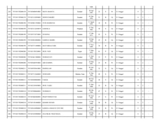 1988
228

7471051702080139

7471056004910001

MAYA MASITA

Kendari

20 Apr
1991

22

S

Pr

Jl. Singgo/

4

2

-

229

7471051702080139

7471051210920001

ERWIN BAKIRE

Kendari

01 Des
1992

21

B

Lk

Jl. Singgo/

4

2

-

230

7471051702080198

7471050811950001

YUNI MAIMUNA

Kendari

11 Agust
1995

18

B

Pr

Jl. Singgo/

4

2

-

231

7471051702080199

7471053112630019

SAMAILA

Pangkep

31 Des
1963

50

S

Lk

Jl. Singgo/

4

2

-

232

7471051702080199

7471055710710001

SUSIANA

Kendari

17 Okt
1971

42

S

Pr

Jl. Singgo/

4

2

-

233

7471051702080199

7471050810880001

SAMSUL BAHRI

Kendari

10 Sep
1988

25

B

Lk

Jl. Singgo/

4

2

-

234

7471051702080199

7471055711890001

SILVI MEGA SARI

Kendari

17 Nov
1989

24

B

Pr

Jl. Singgo/

4

2

-

235

7471051702080208

7471051705520001

MUH. NUR

Sigari

17 Mei
1952

61

P

Lk

Jl. Singgo/

4

2

-

236

7471051702080208

7471054611800001

NURHAYATI

Kendari

11 Juni
1980

33

P

Pr

Jl. Singgo/

4

2

-

237

7471051702080208

7471056403910001

ADE RAHMA

Kendari

24 Mar
1991

23

B

Pr

Jl. Singgo/

4

2

-

238

7471051702080211

7471050705610001

BADOLLAH

Kendari

05 Juli
1961

52

S

Lk

Jl. Singgo/

4

2

-

239

7471051702080211

7471057112640003

NURNAINI

Maluku Utara

31 Des
1964

49

S

Pr

Jl. Singgo/

4

2

-

240

7471051702080211

7471050208860001

FAIZAL

Kendari

08 Feb
1986

28

S

Lk

Jl. Singgo/

4

2

-

241

7471051702080211

7471052105830001

MUH. FADLI

Kendari

21 Mei
1988

25

B

Lk

Jl. Singgo/

4

2

-

242

7471051702080218

7471055008660001

NURMIATI

Kendari

08 Okt
1966

47

S

Pr

Jl. Singgo/

4

2

-

243

7471051702080218

7471054602860001

PRAPTININGTYAS

Kendari

02 Juni
1986

27

S

Pr

Jl. Singgo/

4

2

-

244

7471051702080218

7471051501880003

KHARIS ISNAIN

Kendari

15 Jan
1988

26

B

Lk

Jl. Singgo/

4

2

-

245

7471051702080218

7471056104900003

KARINA ANGGUN LESTARI

Kendari

21 Apr
1990

23

B

Pr

Jl. Singgo/

4

2

-

246

7471051702080218

7471051010900003

ZULFIKAR TRIATMAJA

Kendari

10 Okt
1990

23

B

Lk

Jl. Singgo/

4

2

-

 