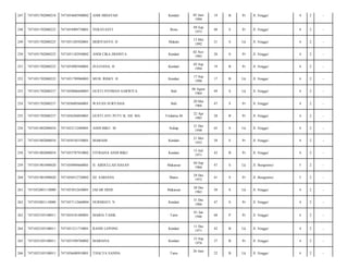 Kendari

05 Juni
1994

19

B

Pr

Jl. Singgo/

4

2

-

Bone

09 Sep
1973

40

S

Pr

Jl. Singgo/

4

2

-

HERIYANTO. H

Makale

13 Mei
1992

21

S

Lk

Jl. Singgo/

4

2

-

7471051102930002

ANDI CIKA DESINTA

Kendari

02 Nov
1993

20

S

Pr

Jl. Singgo/

4

2

-

7471051702080225

7471054905940001

ZULFIANA. H

Kendari

05 Sep
1994

19

B

Pr

Jl. Singgo/

4

2

-

252

7471051702080225

7471051709960003

MUH. RISKY. H

Kendari

17 Sep
1996

17

B

Lk

Jl. Singgo/

4

2

-

253

7471051702080237

7471050806640003

GUSTI NYOMAN SARWITA

Bali

06 Agust
1964

49

S

Lk

Jl. Singgo/

4

2

-

254

7471051702080237

7471056005660001

WAYAN SURYASIA

Bali

20 Mei
1966

47

S

Pr

Jl. Singgo/

4

2

-

255

7471051702080237

7471056204850001

GUSTI AYU PUTU R, SH. MA

Tridarma M

22 Apr
1985

28

B

Pr

Jl. Singgo/

4

2

-

256

7471051802080034

7471052112480001

ANDI BIKU. M

Sidrap

21 Des
1948

65

S

Lk

Jl. Singgo/

4

2

-

257

7471051802080034

7471058105550001

MARIAM

Kendari

21 Mei
1955

58

S

Pr

Jl. Singgo/

4

2

-

258

7471051802080034

7471055707910002

FITRIANA ANDI BIKU

Kendari

13 Juli
1971

42

B

Pr

Jl. Singgo/

4

2

-

259

7471051901090020

7471050904660001

H. ABDULLAH HASAN

Makassar

04 Sep
1966

47

S

Lk

Jl. Bungtomo/

5

2

-

260

7471051901090020

7471056912720002

HJ. SARIANA

Maros

29 Des
1972

41

S

Pr

Jl. Bungtomo/

5

2

-

261

7471052001110000

7471053012630001

JAFAR DEDI

Makassar

30 Des
1963

50

S

Lk

Jl. Singgo/

4

2

-

262

7471052001110000

7471057112660004

NURMIATI. N

Kendari

31 Des
1966

47

S

Pr

Jl. Singgo/

4

2

-

263

7471052105100011

7471054101480001

MARIA TASIK

Tator

01 Jan
1946

68

P

Pr

Jl. Singgo/

4

2

-

264

7471052105100011

7471051211710001

RANIS LEPONG

Kendari

11 Des
1971

42

B

Lk

Jl. Singgo/

4

2

-

265

7471052105100011

7471055509760002

MARIANA

Kendari

15 Sep
1976

37

B

Pr

Jl. Singgo/

4

2

-

266

7471052105100011

7471056600910001

THALYA SANDA

22

B

Lk

Jl. Singgo/

4

2

-

247

7471051702080218

7471054605940002

ANIS HIDAYAH

248

7471051702080225

7471054909730001

VERAYANTI

249

7471051702080225

7471051305920001

250

7471051702080225

251

Tator

26 Juni

 