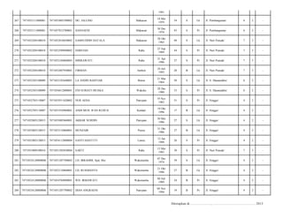 1991
267

7471052111080001

7471055805590002

DG. JALLING

Makassar

18 Mei
1959

54

S

Lk

Jl. Pembangunan/

6

2

-

268

7471052111080001

7471057012700001

HASNAENI

Makassar

30 Des
1970

43

S

Pr

Jl. Pembangunan/

6

2

-

269

7471052204100018

7471052810650002

SAMSUDDIN HATALA

Makassar

28 Okt
1965

48

S

Lk

Jl. Nuri Puncak/

7

3

-

270

7471052204100018

7471052509690002

DARFIAH

Raha

25 Sep
1969

44

S

Pr

Jl. Nuri Puncak/

7

3

-

271

7471052204100018

7471052104860003

MISRAWATI

Raha

21 Apr
1986

27

S

Pr

Jl. Nuri Puncak/

7

3

-

272

7471052204100018

7471052407930001

FIRMAN

Ambon

24 Juli
1993

20

B

Lk

Jl. Nuri Puncak/

7

3

-

273

7471052303100009

7471052103640001

LA ANDIN BAHTIAR

Buton

21 Mar
1964

50

S

Lk

Jl. S. Hasanuddin/

6

2

-

274

7471052303100009

7471056812800001

ENI SURIATI MUSKA

Wakoko

28 Des
1980

33

S

Pr

Jl. S. Hasanuddin/

6

2

-

275

7471052705110007

7471055911620002

NUR AEDA

Pare-pare

19 Nov
1962

51

S

Pr

Jl. Singgo/

4

2

-

276

7471052705110007

7471051910960001

ANDI MUH. IFAN RUDI H.

Kendari

19 Okt
1996

17

B

Lk

Jl. Singgo/

4

2

-

277

7471052803120015

7471053005860001

AKBAR NURDIN

Pare-pare

30 Mei
1986

27

S

Lk

Jl. Singgo/

4

2

-

278

7471052803120015

7471053110860001

MUNZAIR

Puosu

31 Okt
1986

27

B

Lk

Jl. Singgo/

4

2

-

279

7471052803120015

7471054112800004

SANTI HASTUTI

Lawey

12 Jan
1988

26

S

Pr

Jl. Singgo/

4

2

-

280

7471053009100016

7471051505830004

SARTI

Raha

15 Mei
1983

30

S

Pr

Jl. Nuri Puncak/

7

3

-

281

74710524120800006

7471051207700002

LD. IBRAHIM, Spd, Msi

Wakorumba

07 Des
1974

39

S

Lk

Jl. Singgo/

4

2

-

282

74710524120800006

7471052110860001

LD. RUSDIANTO

Wakorumba

21 Okt
1986

27

B

Lk

Jl. Singgo/

4

2

-

283

74710524120800006

7471054704890001

WD. IRMAWATI

Wakorumba

04 Juli
1989

24

B

Pr

Jl. Singgo/

4

2

-

284

74710524120800006

7471051207790002

DIAN ANGRAENI

Pare-pare

04 Nov
1994

19

B

Pr

Jl. Singgo/

4

2

-

Ditetapkan di.........................., ................................................. 2013

 