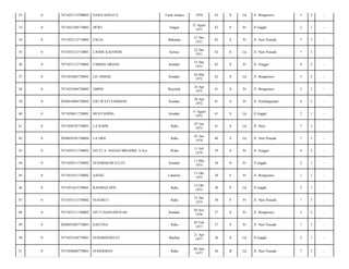 32

0

7471053112700002

NANA SONATA

Tasik malaya

1970

43

S

Lk

Jl. Bungtomo/

5

2

-

33

0

7471052108710002

DEWI

Sragen

21 Agust
1971

42

P

Pr

Jl Gagak/

2

1

-

34

0

7471052112710002

ZALIA

Bahutara

21 Des
1971

42

S

Pr

Jl. Nuri Puncak/

7

3

-

35

0

7471052212710001

LAODE KAFONDE

Kolese

22 Des
1971

42

S

Lk

Jl. Nuri Puncak/

7

3

-

36

0

7471053112710002

FARIDA ARIANI

Kendari

31 Des
1971

42

S

Pr

Jl. Singgo/

4

2

-

37

0

7471052603720001

LD. ISMAIL

Kendari

26 Mar
1972

42

S

Lk

Jl. Bungtomo/

5

2

-

38

0

7471052404720002

AMINI

Boyolali

24 Apr
1972

41

S

Pr

Jl. Bungtomo/

5

2

-

39

0

2050016904720002

FIFI WATI SAMMAD

Kendari

29 Apr
1972

41

S

Pr

Jl. Pembangunan/

6

2

-

40

0

7471050811720001

MUSTADING

Kendari

11 Agust
1972

41

S

Lk

Jl Gagak/

2

1

-

41

0

7471050107730001

LA RAINI

Raha

07 Jan
1973

41

S

Lk

Jl. Nuri/

7

3

-

42

0

2050050101740004

LA DINI

Raha

01 Jan
1974

40

S

Lk

Jl. Nuri Puncak/

7

3

-

43

0

7471054711740002

SITTI. S. HASAN IBRAHIM, S.Sos

Waha

11 Juli
1974

39

S

Pr

Jl. Singgo/

4

2

-

44

0

7471050511750002

SUDARMAWATI,ST

Kendari

11 Mei
1975

38

S

Pr

Jl Gagak/

2

1

-

45

0

7471051011750002

AJENG

Landono

11 Okt
1975

38

S

Pr

Jl. Bungtomo/

1

1

-

46

0

7471051012750001

RASMAN,SPD

Raha

12 Okt
1975

38

P

Lk

Jl Gagak/

2

1

-

47

0

7471053112750002

SUNARTI

Raha

31 Des
1975

38

P

Pr

Jl. Nuri Puncak/

7

3

-

48

0

7471053111760002

SITTI HASNAWIYAH

Kendari

30 Nov
1976

37

S

Pr

Jl. Bungtomo/

5

2

-

49

0

2050054205770003

SASTINA

Raha

05 Feb
1977

37

S

Pr

Jl. Nuri Puncak/

7

3

-

50

0

7471052104770001

SUDARSONO,ST

Baubau

21 Apr
1977

36

S

Lk

Jl Gagak/

2

1

-

51

0

7471050606770001

SUHERMAN

Raha

06 Juni
1977

36

B

Lk

Jl. Nuri Puncak/

7

3

-

 