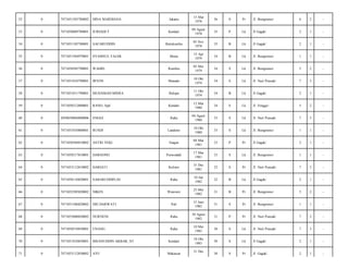 52

0

7471051503780002

DINA MARDIANA

Jakarta

15 Mar
1978

36

S

Pr

Jl. Bungtomo/

6

2

-

53

0

7471050809780001

JURIADI.T

Kendari

09 Agust
1978

35

P

Lk

Jl Gagak/

2

1

-

54

0

7471051105780001

SAFARUDDIN

Bulukumba

05 Nov
1978

35

B

Lk

Jl Gagak/

2

1

-

55

0

7471051504970001

SYAMSUL FAJAR

Muna

15 Apr
1979

34

B

Lk

Jl. Bungtomo/

1

1

-

56

0

7471050505790001

WAHID

Rumbia

05 Mei
1979

34

S

Lk

Jl. Bungtomo/

5

2

-

57

0

7471051010790001

IRVON

Manado

10 Okt
1979

34

S

Lk

Jl. Nuri Puncak/

7

3

-

58

0

7471051011790001

MUHAMAD.MISRA

Belopa

11 Okt
1979

34

B

Lk

Jl Gagak/

2

1

-

59

0

7471050312800001

RANO, Spd

Kendari

12 Mar
1980

34

S

Lk

Jl. Singgo/

5

2

-

60

0

2050050804800006

ENGGI

Raha

04 Agust
1980

33

S

Lk

Jl. Nuri Puncak/

7

3

-

61

0

7471051010800001

RUSDI

Landono

10 Okt
1980

33

S

Lk

Jl. Bungtomo/

1

1

-

62

0

7471050304810002

ASTRI YEKI

Sragen

04 Mar
1981

33

P

Pr

Jl Gagak/

2

1

-

63

0

7471050317810001

DARSONO

Purwodadi

17 Mar
1981

33

S

Lk

Jl. Bungtomo/

1

1

-

64

0

7471053112810002

HARIATI

Kolono

31 Des
1981

32

S

Pr

Jl. Nuri Puncak/

7

3

-

65

0

7471050110820001

SABARUDDIN,SE

Raha

10 Jan
1982

32

B

Lk

Jl Gagak/

2

1

-

66

0

7471052505820002

NIKEN

Wawonii

25 Mei
1982

31

B

Pr

Jl. Bungtomo/

5

2

-

67

0

7471051506820002

SRI DARWATI

Pali

15 Juni
1982

31

S

Pr

Jl. Bungtomo/

1

1

-

68

0

7471053008820002

NURNENI

Raha

30 Agust
1982

31

P

Pr

Jl. Nuri Puncak/

7

3

-

69

0

7471050510830001

UNANG

Raha

10 Mei
1983

30

S

Lk

Jl. Nuri Puncak/

7

3

-

70

0

7471051810830001

IHSANUDDIN AKBAR, ST

Kendari

18 Okt
1983

30

S

Lk

Jl Gagak/

2

1

-

71

0

7471053112830002

AYU

Makassar

30

S

Pr

Jl. Gagak/

2

1

-

31 Des

 