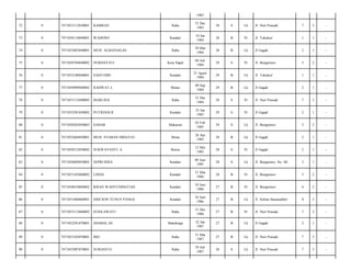 1983
72

0

7471053112830001

KAMRAN

Raha

31 Des
1983

30

S

Lk

Jl. Nuri Puncak/

7

3

-

73

0

7471050110840001

WAHONO

Kendari

10 Jan
1984

30

B

Pr

Jl. Tekukur/

1

1

-

74

0

7471053003840001

MUH. ALMANAH,SE

Raha

30 Mar
1984

30

B

Lk

Jl Gagak/

2

1

-

75

0

7471050704840002

NURHAYATI

Kota Napal

04 Juli
1984

29

S

Pr

Jl. Bungtomo/

5

2

-

76

0

7471052108840001

SAEFUDIN

Kendari

21 Agust
1984

29

B

Lk

Jl. Tekukur/

1

1

-

77

0

7471050909840002

RAHWAT.L

Menui

09 Sep
1984

29

B

Lk

Jl Gagak/

2

1

-

78

0

7471053112840002

MARLINA

Raha

31 Des
1984

29

S

Pr

Jl. Nuri Puncak/

7

3

-

79

0

7471052501850002

PUTRIANI.R

Kendari

25 Jan
1985

29

S

Pr

Jl Gagak/

2

1

-

80

0

7471050203850003

SAHAR

Makassar

03 Feb
1985

29

S

Lk

Jl. Bungtomo/

5

2

-

81

0

7471052604850001

MUH. SYABAN HIDAYAT.

Muna

26 Apr
1985

28

B

Lk

Jl Gagak/

2

1

-

82

0

7471050512850002

SUKWAYANTI. A

Buton

12 Mei
1985

28

S

Pr

Jl Gagak/

2

1

-

83

0

7471050609850002

SEPRI RISA

Kendari

09 Juni
1985

28

S

Lk

Jl. Bungtomo, No. 48/

3

1

-

84

0

7471053103860002

LINDA

Kendari

31 Mar
1986

28

B

Pr

Jl. Bungtomo/

5

2

-

85

0

7471050610860002

RISAN WAHYUNINGTIAS

Kendari

10 Juni
1986

27

B

Pr

Jl. Bungtomo/

6

2

-

86

0

7471051606860001

ERICSON YUNUS PANGA

Kendari

16 Juni
1986

27

B

Lk

Jl. Sultan Hasanuddin/

8

3

-

87

0

7471053112860002

SUSILAWATI

Raha

31 Des
1986

27

B

Pr

Jl. Nuri Puncak/

7

3

-

88

0

7471052201870001

DJAMAL,SE

Mandonga

22 Jan
1987

27

B

Lk

Jl Gagak/

2

1

-

89

0

7471053103870001

IMU

Raha

31 Mar
1987

27

B

Lk

Jl. Nuri Puncak/

7

3

-

90

0

7471052907870001

SURIANTO

Raha

29 Juli
1987

26

S

Lk

Jl. Nuri Puncak/

7

3

-

 