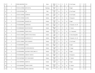 Buton

06 Okt
1987

26

S

Pr

Jl. Nuri Puncak/

7

3

-

Mandonga

16 Nov
1987

26

S

Pr

Jl Gagak/

2

1

-

Raha

07 Des
1987

26

S

Pr

Jl. Nuri Puncak/

7

3

-

ANDRIANI

Kendari

31 Des
1987

26

P

Pr

Jl. Nuri Puncak/

7

3

-

7471053112870002

SATRIA

Kendari

31 Des
1987

26

B

Lk

Jl. Bungtomo/

5

2

-

0

7471052301880001

KHAERUL,SE

Kendari

23 Jan
1988

26

B

Lk

Jl Gagak/

2

1

-

97

0

7471050202880001

FEBRI RISA

Kendari

02 Feb
1988

26

B

Lk

Jl. Bungtomo, No. 48/

3

1

-

98

0

7471050908880001

RUDI PURWADI

Kendari

08 Sep
1988

25

B

Lk

Jl. Tekukur/

1

1

-

99

0

7471051004880001

FREDI YANCE

Kendari

04 Okt
1988

25

S

Lk

Jl. S. Hasanuddin/

5

2

-

100

0

7471051211880001

EDWIN YUNUS PANGA

Kendari

11 Des
1988

25

B

Lk

Jl. Sultan Hasanuddin/

8

3

-

101

0

7471052812880002

RAHMAWATI. S

Kendari

28 Des
1988

25

S

Pr

Jl. Bungtomo, No. 48/

3

1

-

102

0

7471053112880001

MUH. RAHMAN

Kendari

31 Des
1988

25

P

Lk

Jl. Nuri Puncak/

7

3

-

103

0

7471050204890001

FAISAL

Kendari

04 Feb
1989

25

B

Lk

Jl Gagak/

2

1

-

104

0

7471052104890002

ASTRID KAROLINA

Kendari

21 Apr
1989

24

S

Pr

Jl. Singgo/

5

2

-

105

0

7471050504890001

RACHMAT MUKTADIR, ST

Kendari

04 Mei
1989

24

S

Lk

Jl Gagak/

2

1

-

106

0

7471053005890001

AHMAD TAKWAN

Aepodu

30 Mei
1989

24

B

Lk

Jl. Bungtomo/

5

2

-

107

0

7471051407890002

SITTI MAESAROH

Kendari

14 Juli
1989

24

B

Pr

Jl. Tekukur/

1

1

-

108

0

7471051409890001

HAINUS.D

Kendari

14 Sep
1989

24

B

Lk

Jl Gagak/

2

1

-

109

0

7471051005890001

SAMSUL BASRI

Kendari

05 Okt
1989

24

B

Lk

Jl. Tekukur/

1

1

-

110

0

7471051007890001

ISMAIL HARIYADI

Kendari

24

S

Lk

Jl. Singgo/

4

2

-

91

0

2050051006870002

UNA

92

0

7471051611870002

SRY RETNA

93

0

7471051207870002

LIA

94

0

7471053112870002

95

0

96

07 Okt

 