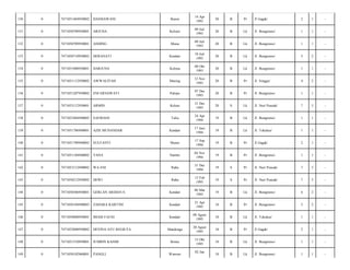 130

0

7471051404930002

HASMAWANI

Buton

14 Apr
1993

20

B

Pr

Jl Gagak/

2

1

-

131

0

7471050709930001

ARJUNA

Kolono

09 Juli
1993

20

B

Lk

Jl. Bungtomo/

1

1

-

132

0

7471050709930001

ANDING

Muna

09 Juli
1993

20

B

Lk

Jl. Bungtomo/

1

1

-

133

0

7471050710930002

HERANATI

Kendari

10 Juli
1993

20

B

Lk

Jl. Bungtomo/

5

2

-

134

0

7471051008930001

HARJUNA

Kolona

08 Okt
1993

20

B

Lk

Jl. Bungtomo/

1

1

-

135

0

7471051112930002

AWWALIYAH

Masing

12 Nov
1993

20

B

Pr

Jl. Singgo/

4

2

-

136

0

7471051207930002

ENI ERNAWATI

Palopo

07 Des
1993

20

B

Pr

Jl. Bungtomo/

1

1

-

137

0

7471053112930001

ARMIN

Kolese

31 Des
1993

20

S

Lk

Jl. Nuri Puncak/

7

3

-

138

0

7471052404940002

SAFRIANI

Talia

24 Apr
1994

19

B

Lk

Jl. Bungtomo/

1

1

-

139

0

7471051706940001

AZIS MUNANDAR

Kendari

17 Juni
1994

19

B

Lk

Jl. Tekukur/

1

1

-

140

0

7471051709940002

SULFANTI

Menui

17 Sep
1994

19

B

Pr

Jl Gagak/

2

1

-

141

0

7471051104940002

YANA

Nambo

04 Nov
1994

19

B

Pr

Jl. Bungtomo/

1

1

-

142

0

7471053112940002

WA ENI

Raha

31 Des
1994

19

S

Pr

Jl. Nuri Puncak/

7

3

-

143

0

7471050212950002

DEWI

Raha

12 Feb
1995

19

S

Pr

Jl. Nuri Puncak/

7

3

-

144

0

7471050306950001

GERLAN ARDIAN S.

Kendari

06 Mar
1995

19

B

Lk

Jl. Bungtomo/

6

2

-

145

0

7471056104940003

ZAHARA KARTINI

Kendari

21 Apr
1995

18

B

Pr

Jl. Bungtomo/

5

2

-

146

0

7471050808950001

IMAM FAUSI

Kendari

08 Agust
1995

18

B

Lk

Jl. Tekukur/

1

1

-

147

0

7471052008950002

DEVINA AYU REGILYA

Mandonga

20 Agust
1995

18

B

Pr

Jl Gagak/

2

1

-

148

0

7471051510950001

JUMRIN KASIM

Bontu

15 Okt
1995

18

B

Lk

Jl. Bungtomo/

1

1

-

149

0

7471050102960001

PANGLI

18

B

Lk

Jl. Bungtomo/

1

1

-

Wawoni

02 Jan

 