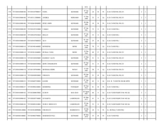 1972
170

7471050103080106

7471054107900017

ENJEL

KENDARI

07 Jan
1990

24

B

Pr

JL.B.TANJUNG.NO.25/

2

1

-

171

7471050103080106

7471053112900001

ANDIKA

MORAMO

31 Des
1990

23

S

Lk

JL.B.TANJUNG.NO.25/

2

1

-

172

7471050103080106

7471056810940002

DEWI AMIN

KENDARI

28 Okt
1994

19

B

Pr

JL.B.TANJUNG.NO.25/

2

1

-

173

7471050103080109

7471054107410004

CAKKA

KENDARI

07 Jan
1941

73

S

Pr

JL.B.TANJUNG./

2

1

-

174

7471050103080109

7471050107810022

BOLLO

KENDARI

07 Jan
1981

33

S

Lk

JL.B.TANJUNG./

2

1

-

175

7471050103080109

7471050107880022

ACO

KENDARI

01 Juli
1988

25

B

Lk

JL.B.TANJUNG./

2

1

-

176

7471050103080118

7471055401440002

BONDENG

BONE

14 Jan
1944

70

P

Lk

JL.B.TANJUNG./

2

1

-

177

7471050103080118

7471055812640001

BUNGA TANG

BONE

18 Des
1964

49

P

Pr

JL.B.TANJUNG.NO.25/

2

1

-

178

7471050103080118

7471052303830005

RAHMAT ALEX

KENDARI

23 Mar
1983

31

S

Lk

JL.B.TANJUNG.NO.25/

2

1

-

179

7471050103080118

7471054403830002

DEWI ANGGRAENI

KENDARI

03 Apr
1983

31

S

Pr

JL.B.TANJUNG.NO.25/

2

1

-

180

7471050103080118

7471051507850001

MURHALUDDIN

WOLO

15 Juli
1985

28

S

Lk

JL.B.TANJUNG.NO.25/

2

1

-

181

7471050103080118

7471050504930002

FIRDAUS

KENDARI

04 Apr
1993

21

B

Lk

JL.B.TANJUNG.NO.25/

2

1

-

182

7471050103080123

7471050407520001

KASIM

KENDARI

07 Apr
1952

62

S

Lk

JLN. B. TANJUNG BLOK BPD/

1

1

-

183

7471050103080127

7471054902520001

BODDONG

PANGKEP

02 Sep
1952

61

B

Pr

JL.B.TANJUNG./

2

1

-

184

7471050103080142

7471052008670002

ELMUN

BAU-BAU

20 Agust
1967

46

S

Lk

JL.B.TANJUNGBY PAS NO.26/

2

1

-

185

7471050103080142

7471050303730002

SUNARYO

LAMONGAN

03 Mar
1973

41

S

Lk

JL.B.TANJUNGBY PAS NO.26/

2

1

-

186

7471050103080142

7471056901810001

NURUL HIDAYATI

LAMONGAN

29 Jan
1981

33

S

Pr

JL.B.TANJUNGBY PAS NO.26/

2

1

-

187

7471050304120006

7471055010890006

FIRAWATI

BAMBAEYA

10 Okt
1989

24

S

Pr

JL. BUNGA TANJUNG/

1

1

-

188

7471050305100003

7471054803790001

MARDIANI PALI

KENDARI

08 Mar
1979

35

B

Pr

JL.B.TANJUNG/

2

1

-

 